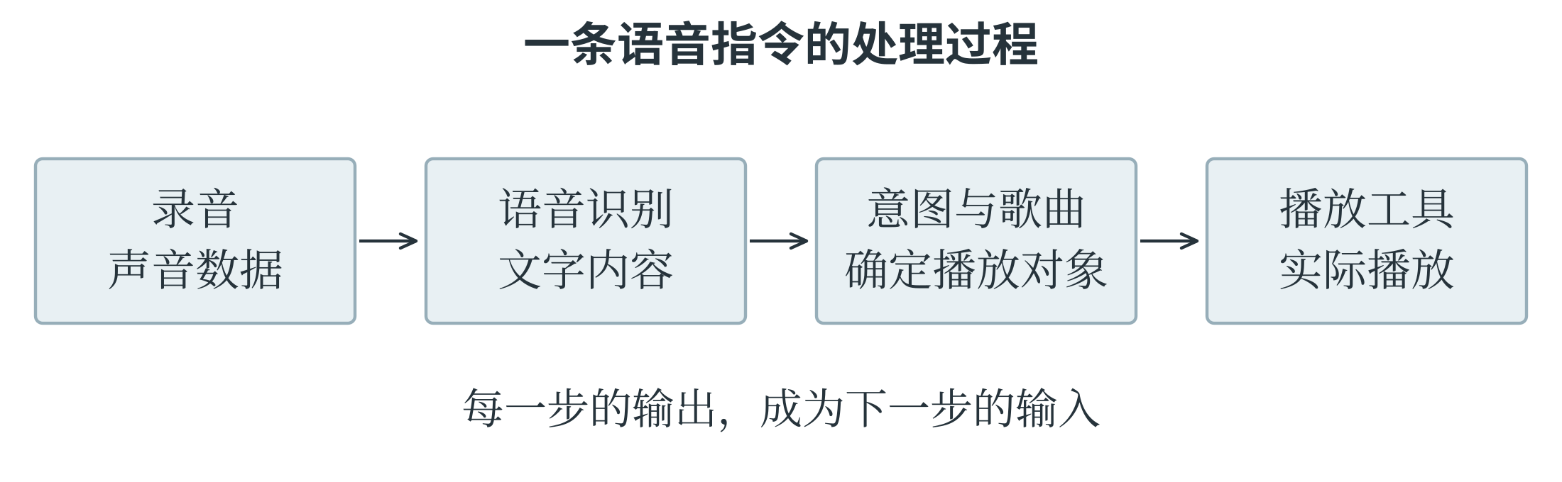 语音点播系统从录音到播放的处理环节