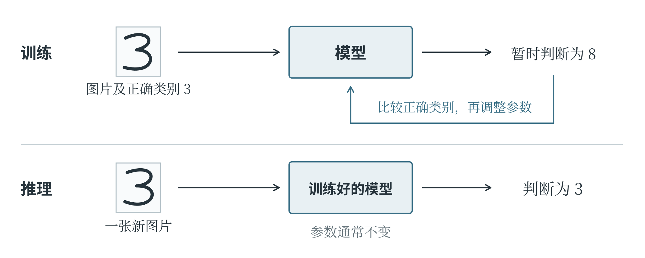 训练与推理的过程示意