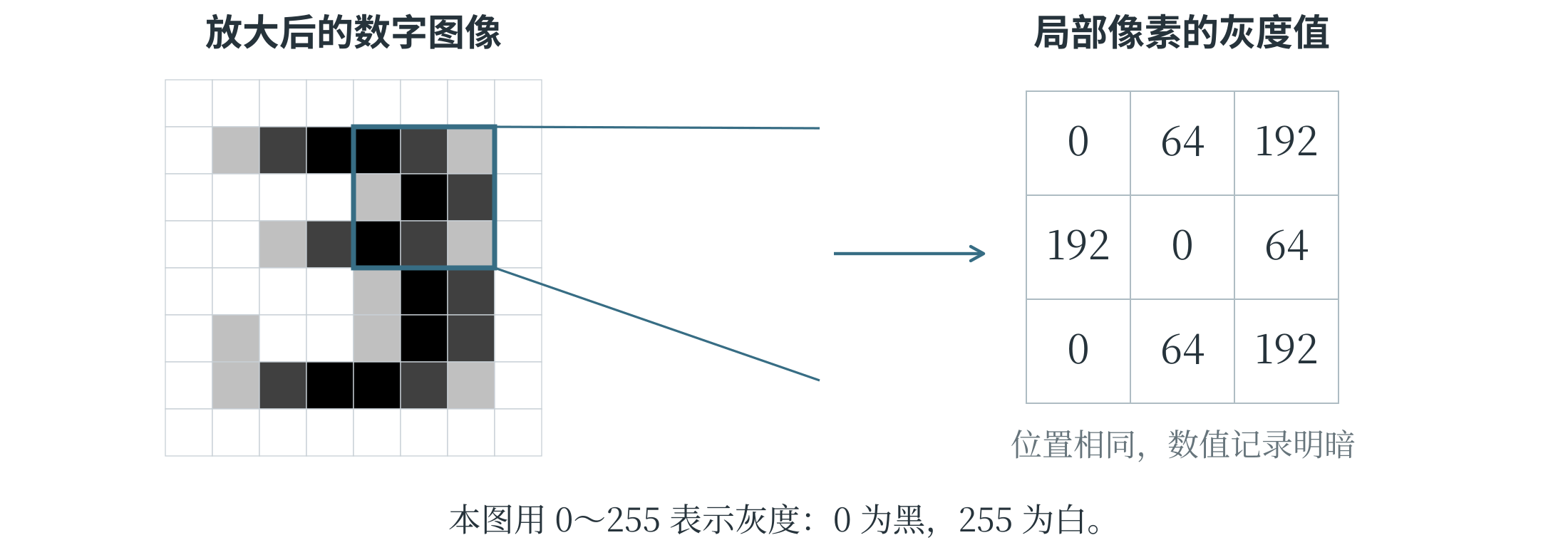 灰度图像的像素与数值
