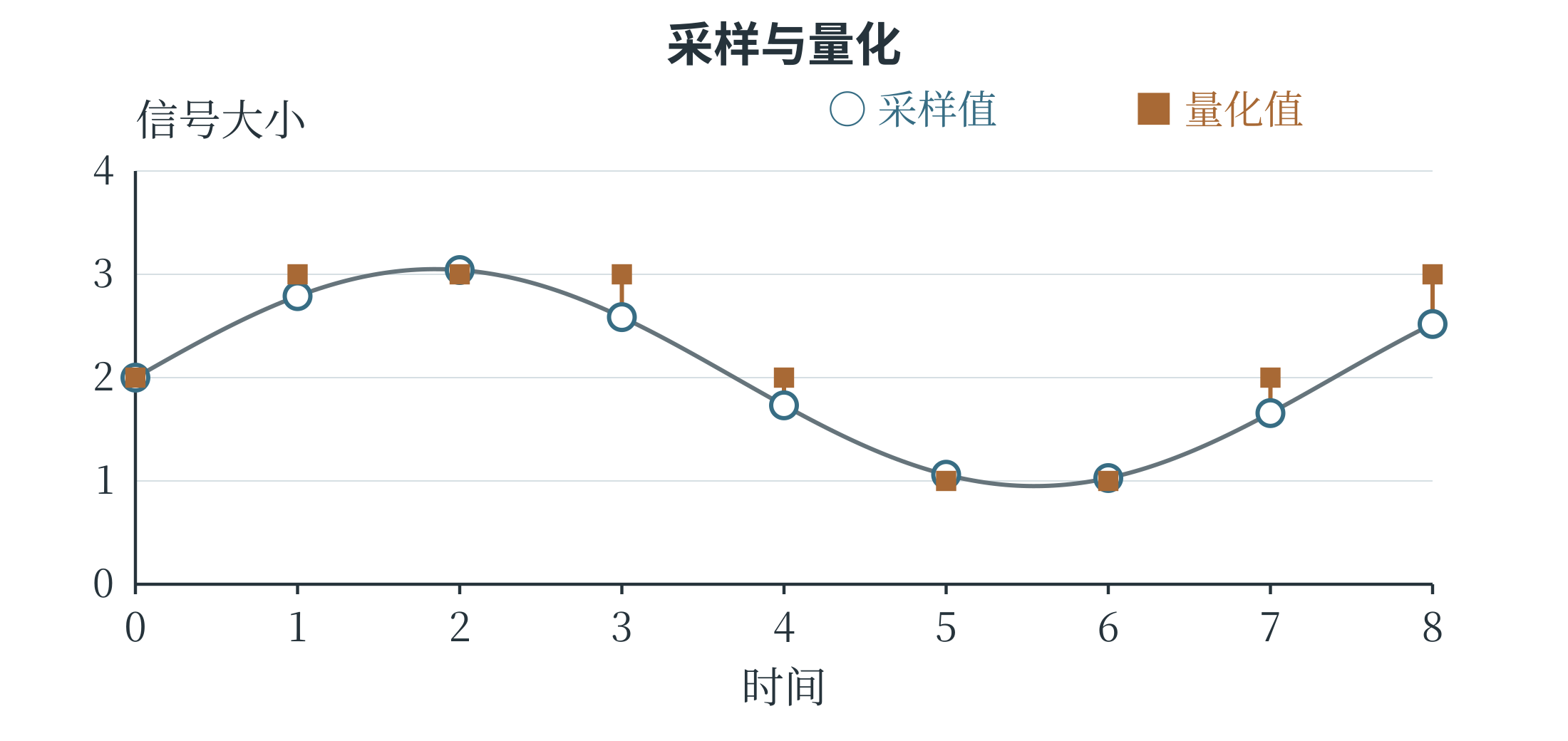 连续信号经过采样与量化成为离散记录