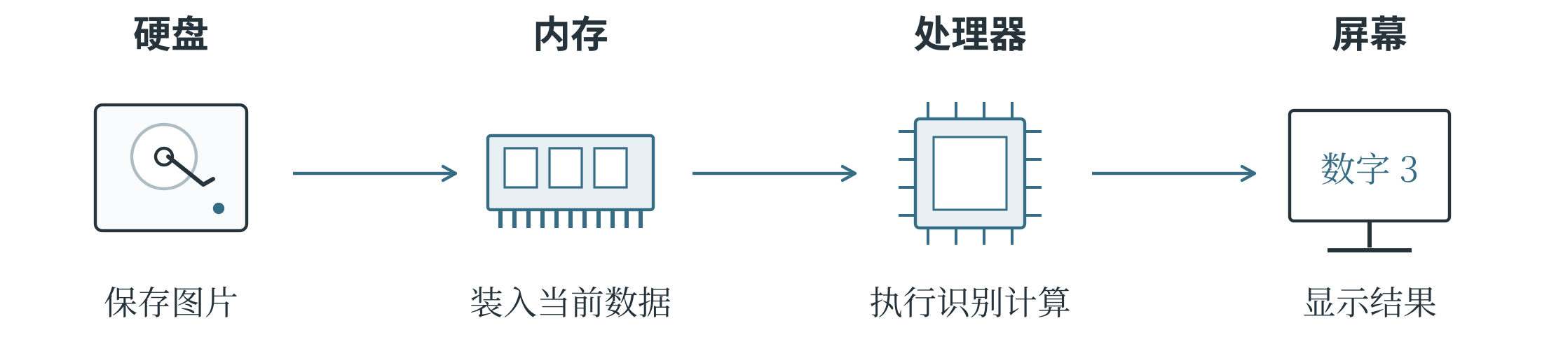 图片识别中硬盘内存处理器和屏幕的配合