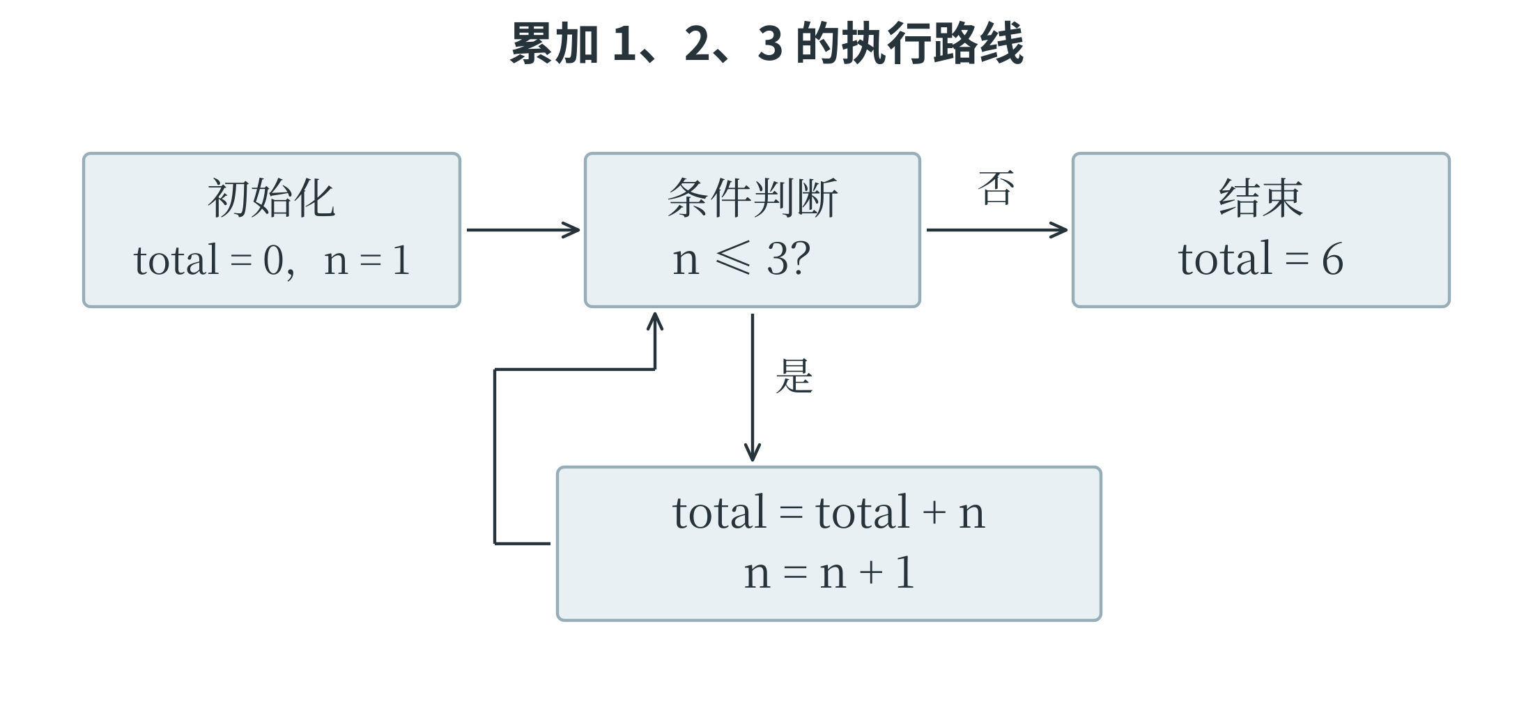 累加程序中条件检查与变量更新的循环路线