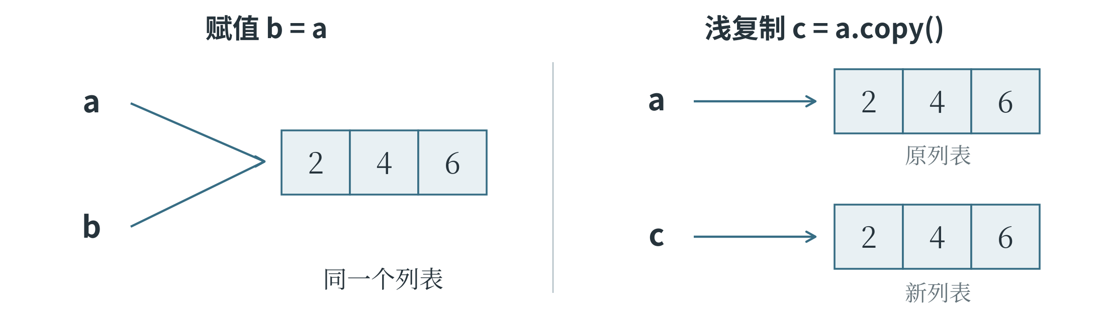 列表赋值与浅复制中的对象关系
