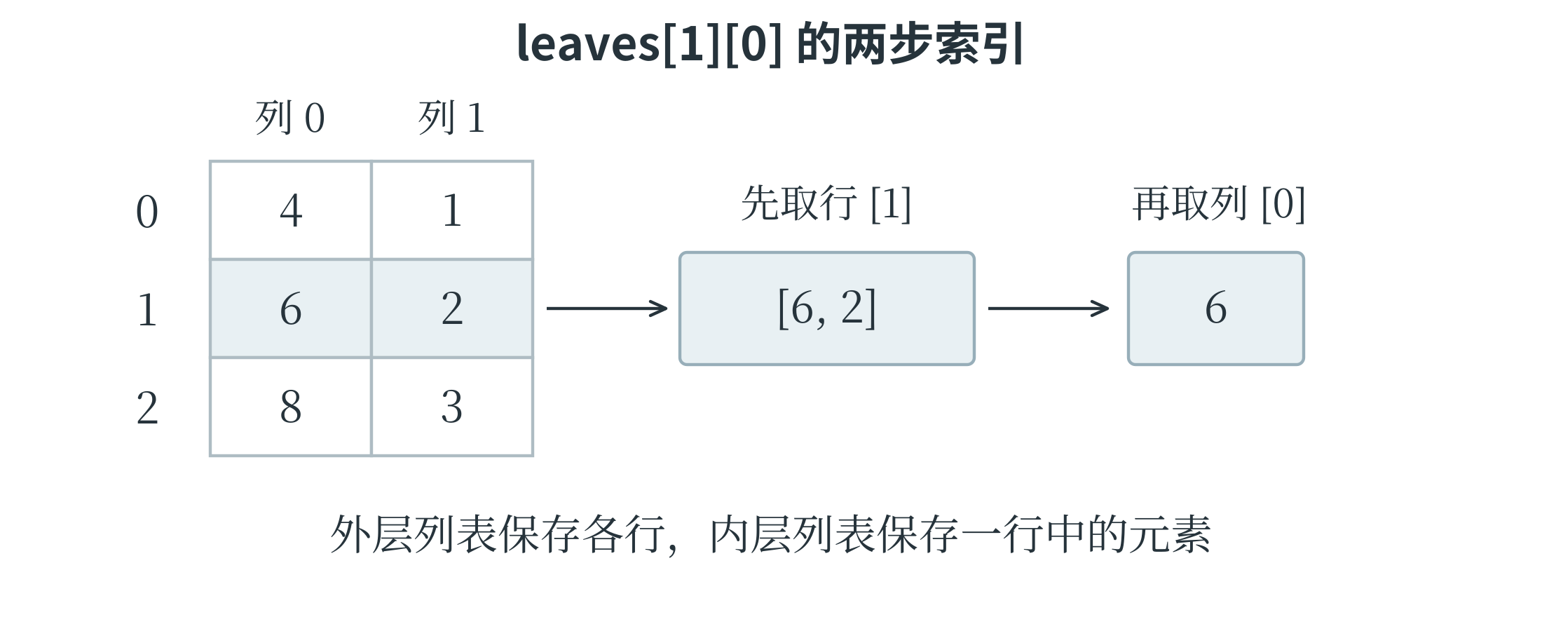 二维列表中外层索引取行内层索引取列