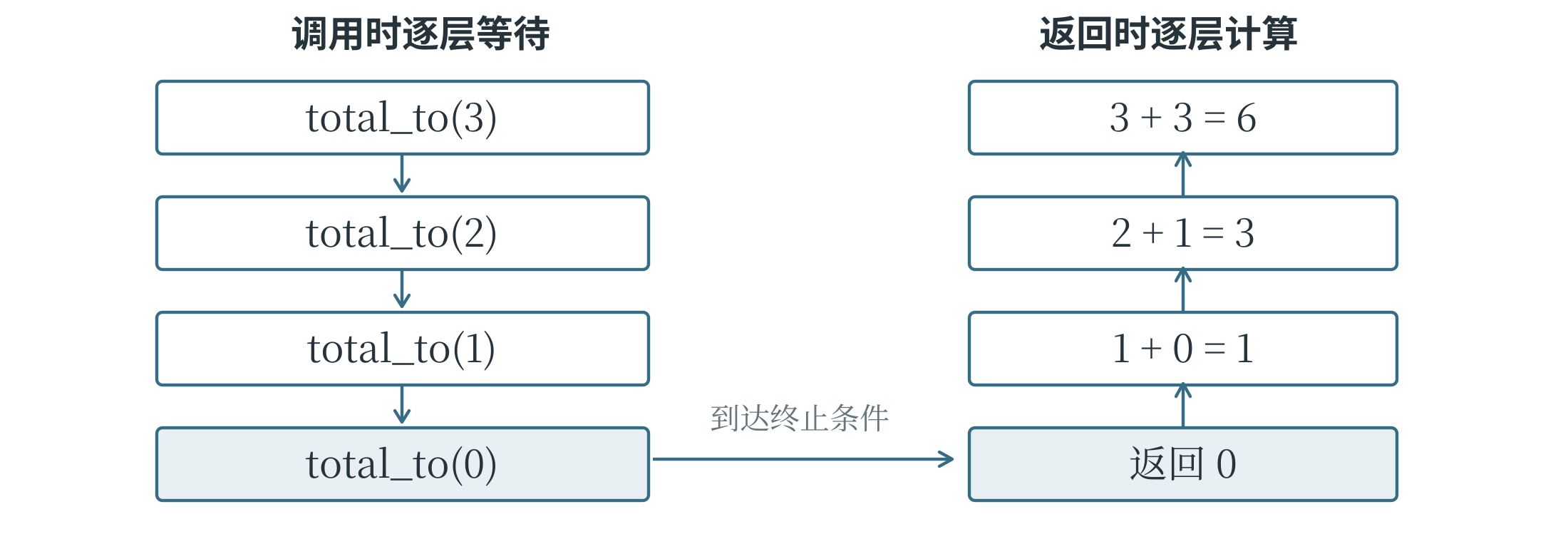 递归调用与结果逐层返回
