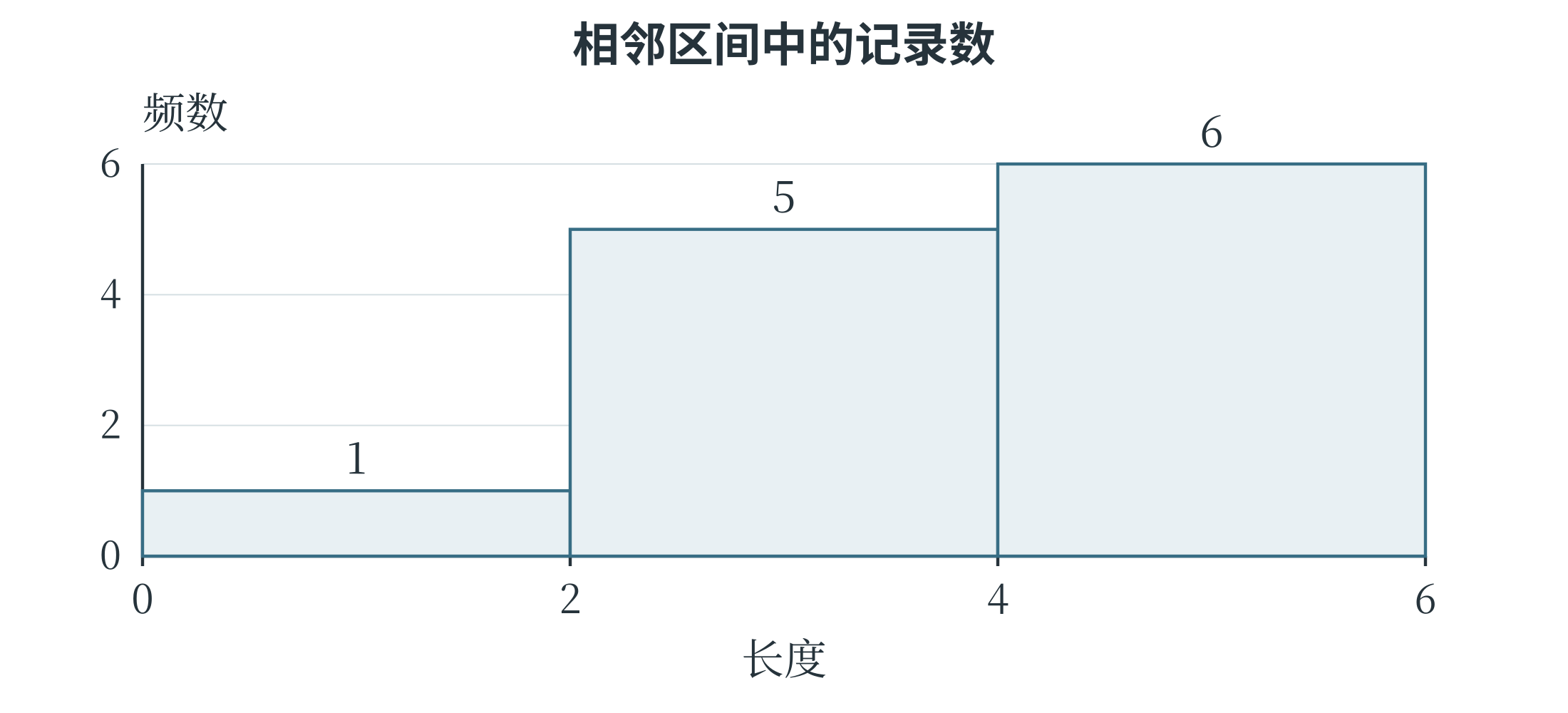 十二条长度记录按相邻区间统计的直方图