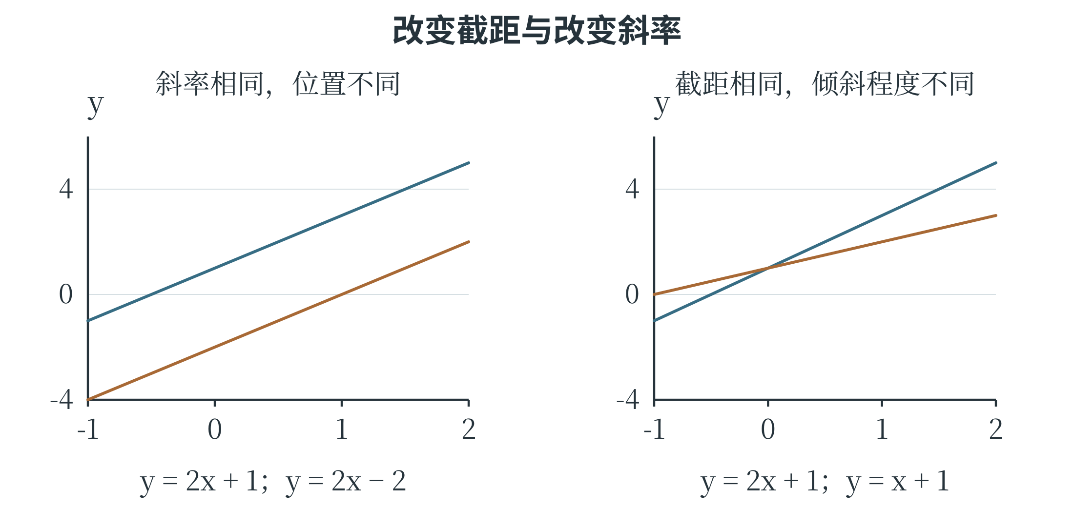 一次函数的系数与常数项对直线位置和方向的影响
