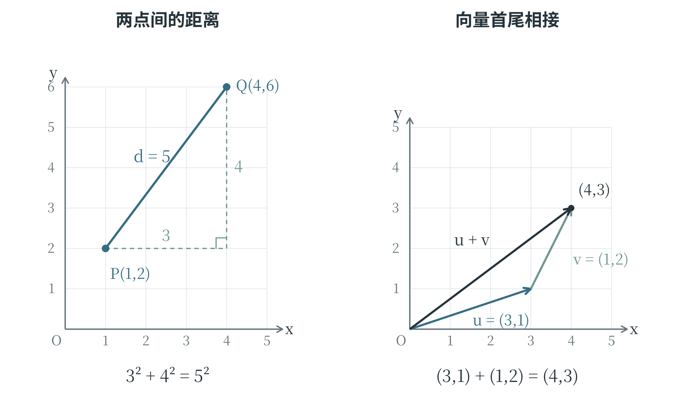 平面中的距离与向量相加