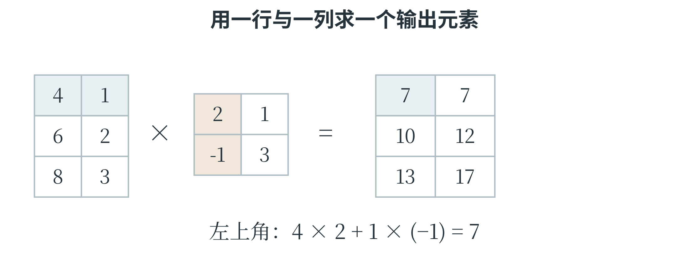 矩阵乘法中一行与一列对应相乘再求和