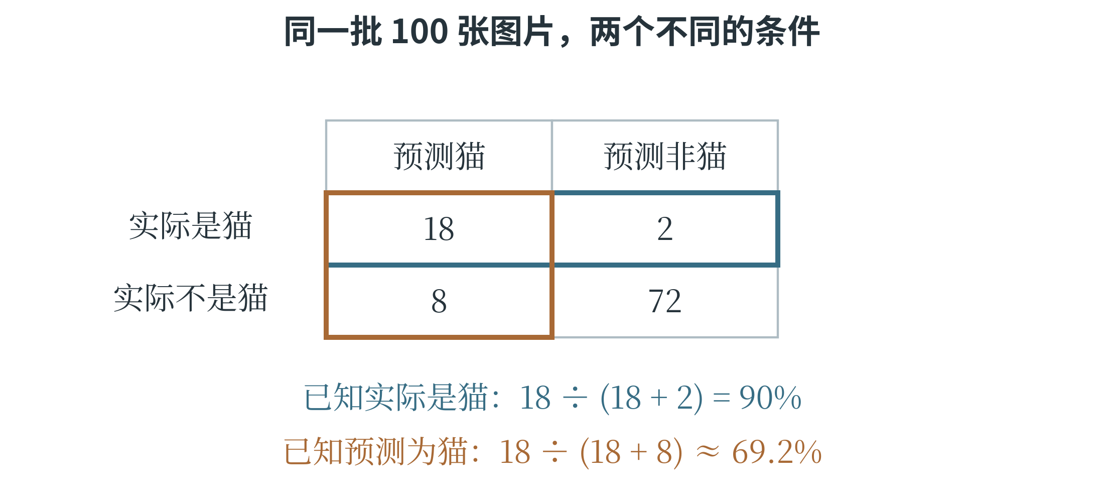 实际类别与预测类别形成的四组图片及条件概率