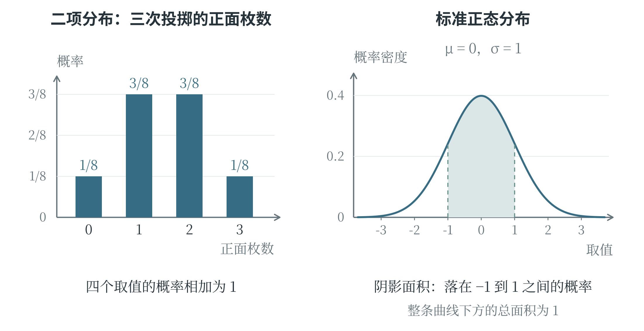 离散分布与连续分布