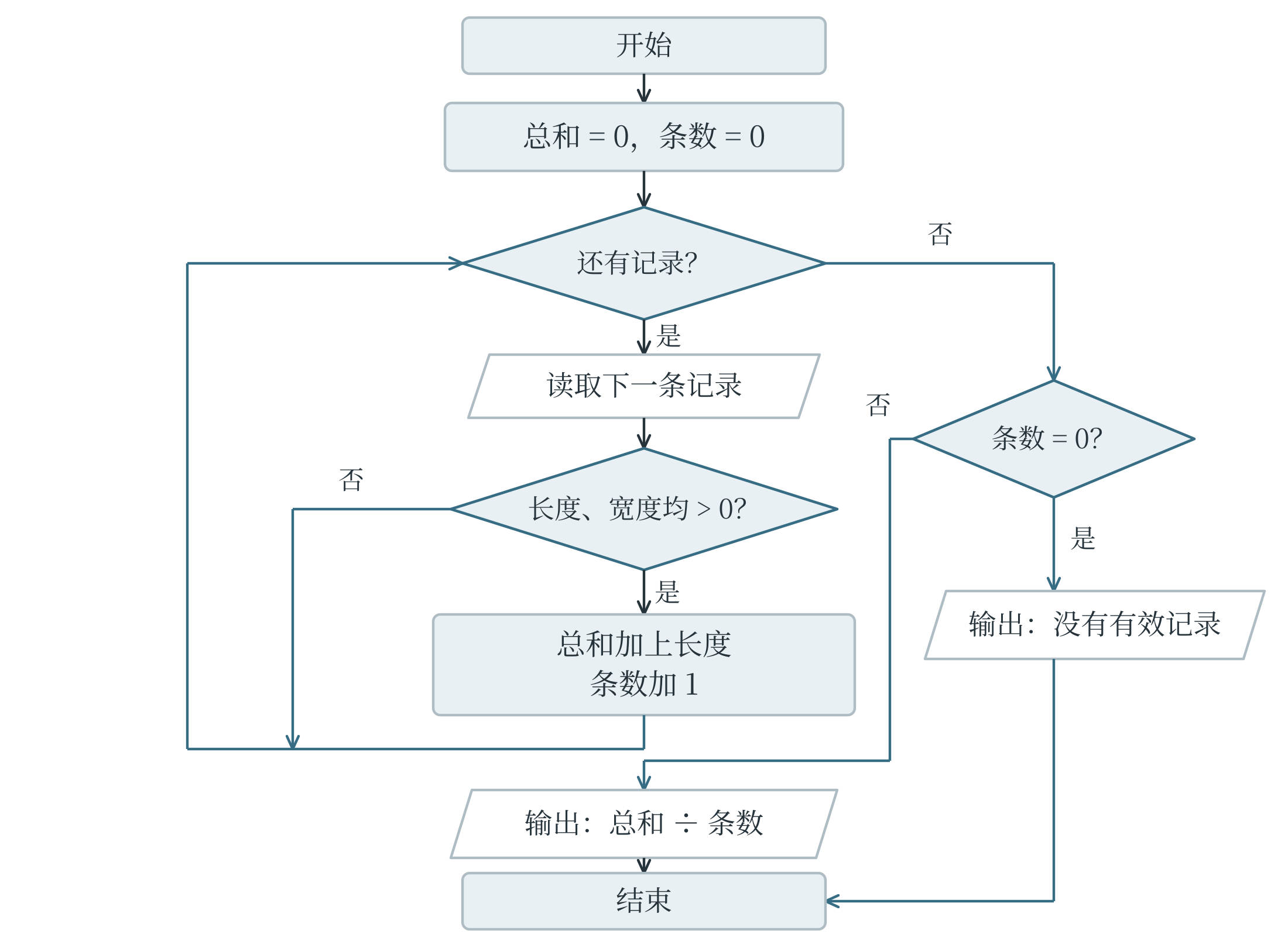 检查记录并计算平均数的流程