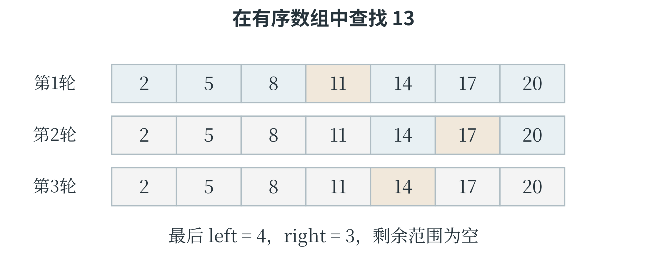 二分查找逐轮排除不可能包含目标的位置