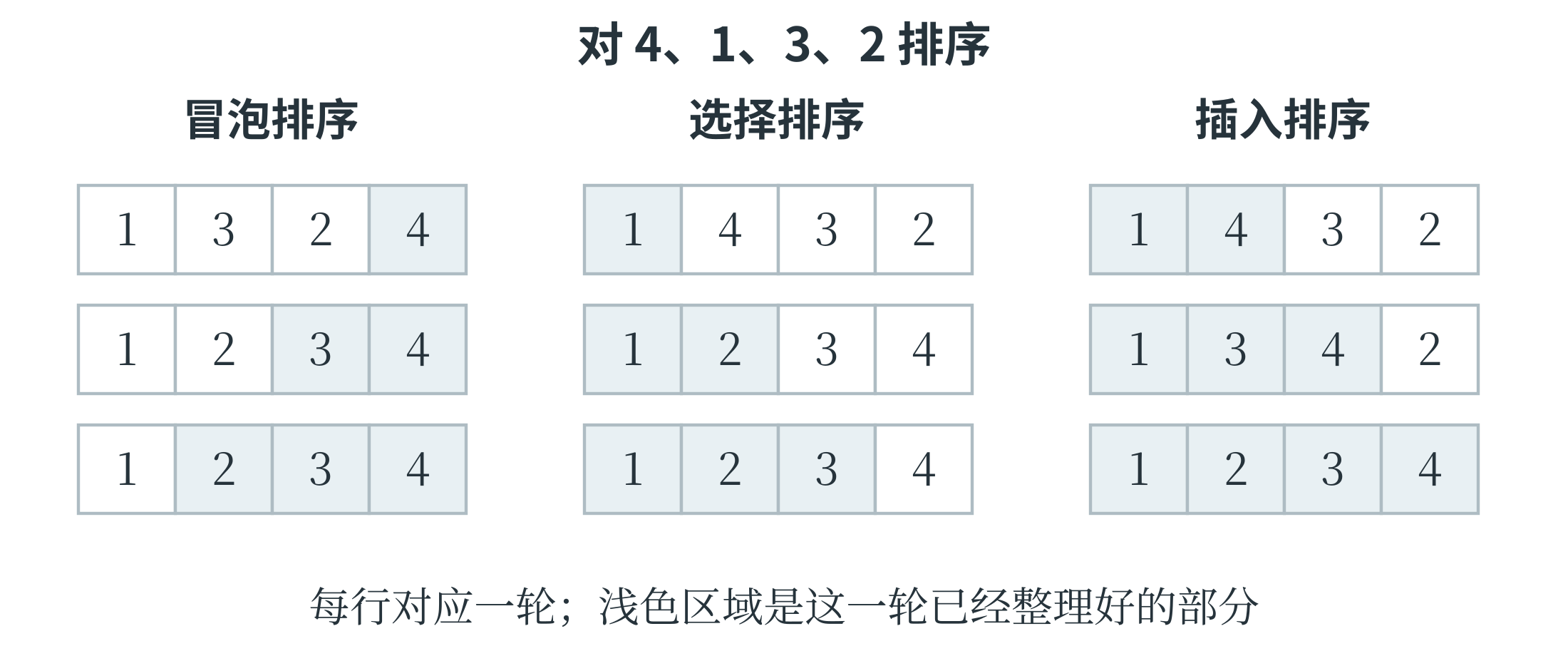 冒泡选择插入排序在同一组数据上的逐轮结果