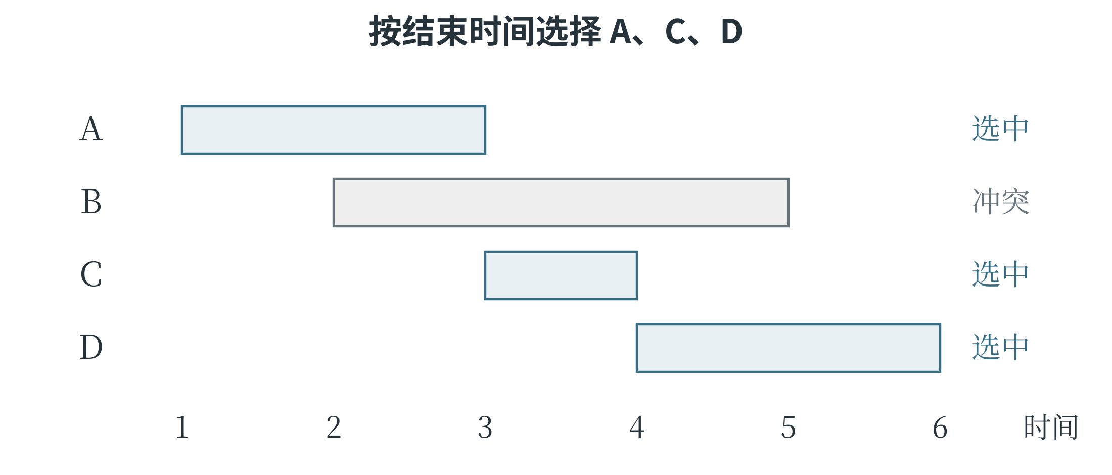 同一时间轴上实验区间的冲突与贪心选择