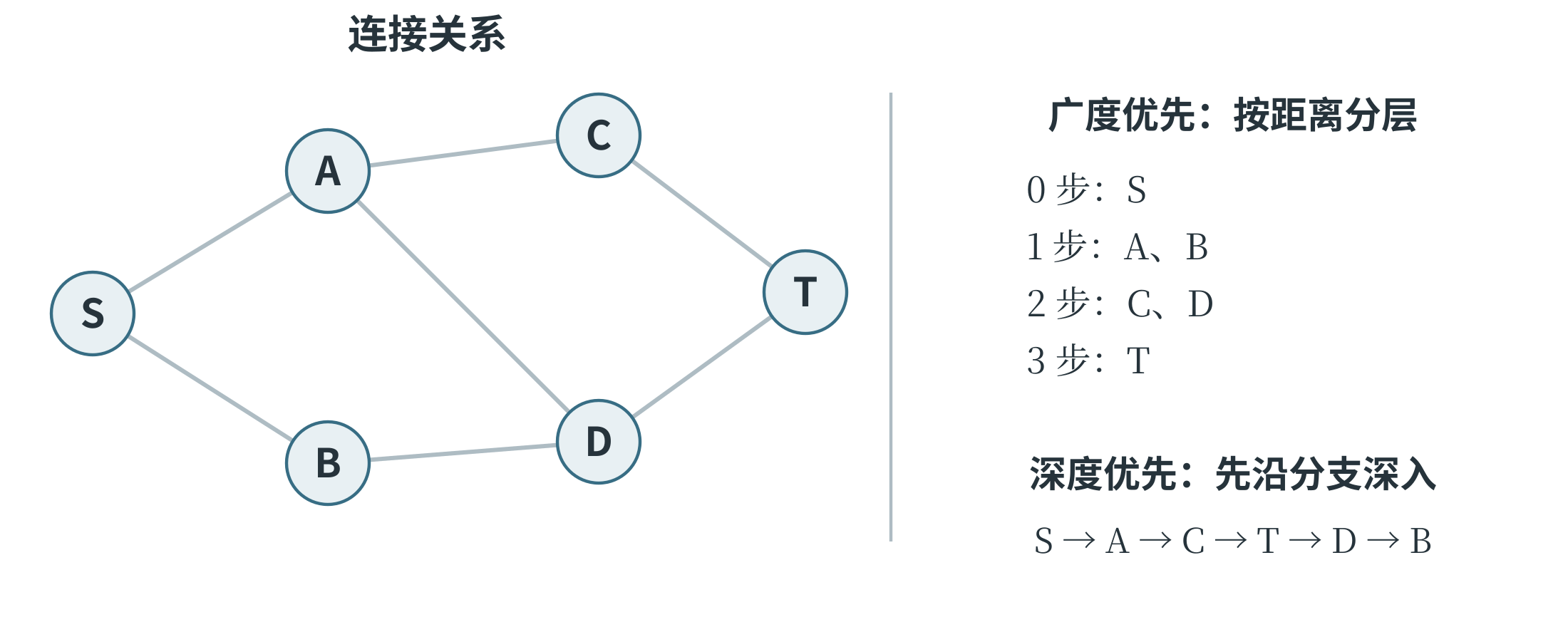 同一张图中的逐层搜索和沿路深入