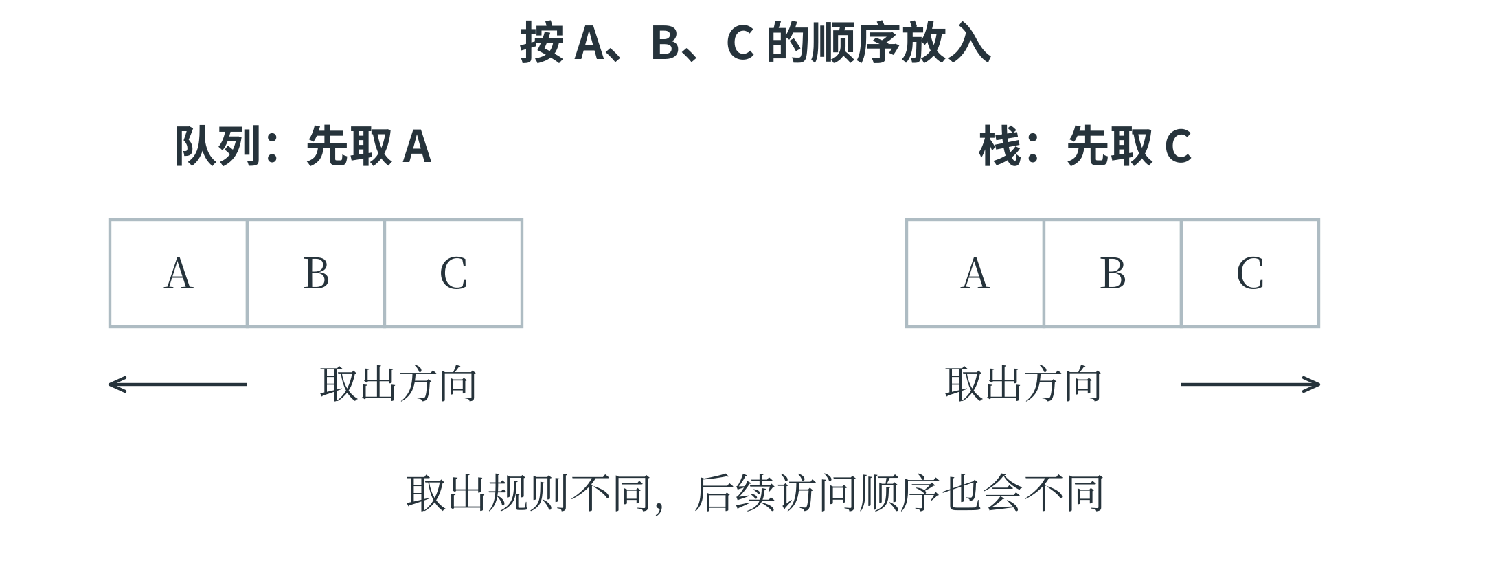 队列与栈的存取顺序对比