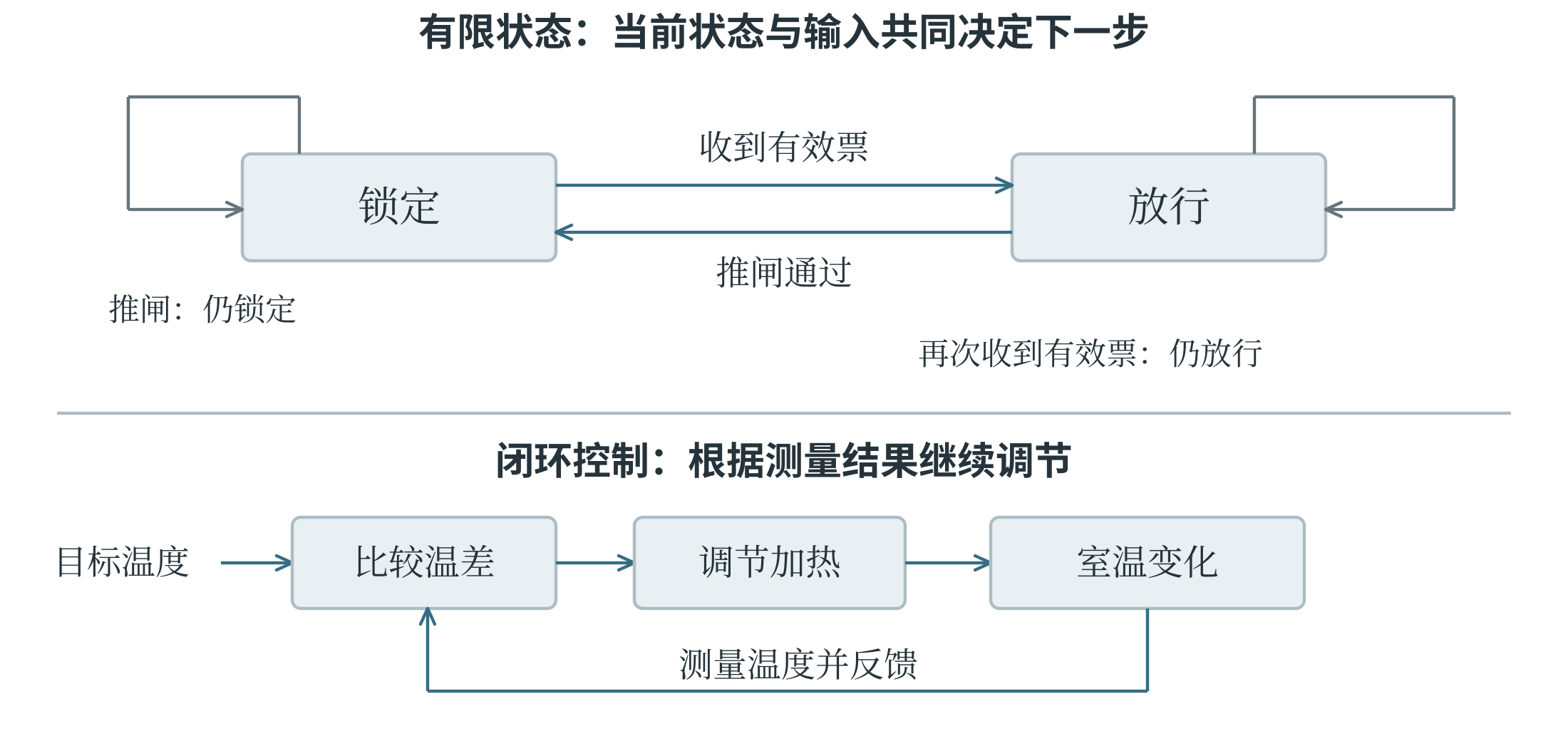 闸机的有限状态与温度调节的反馈