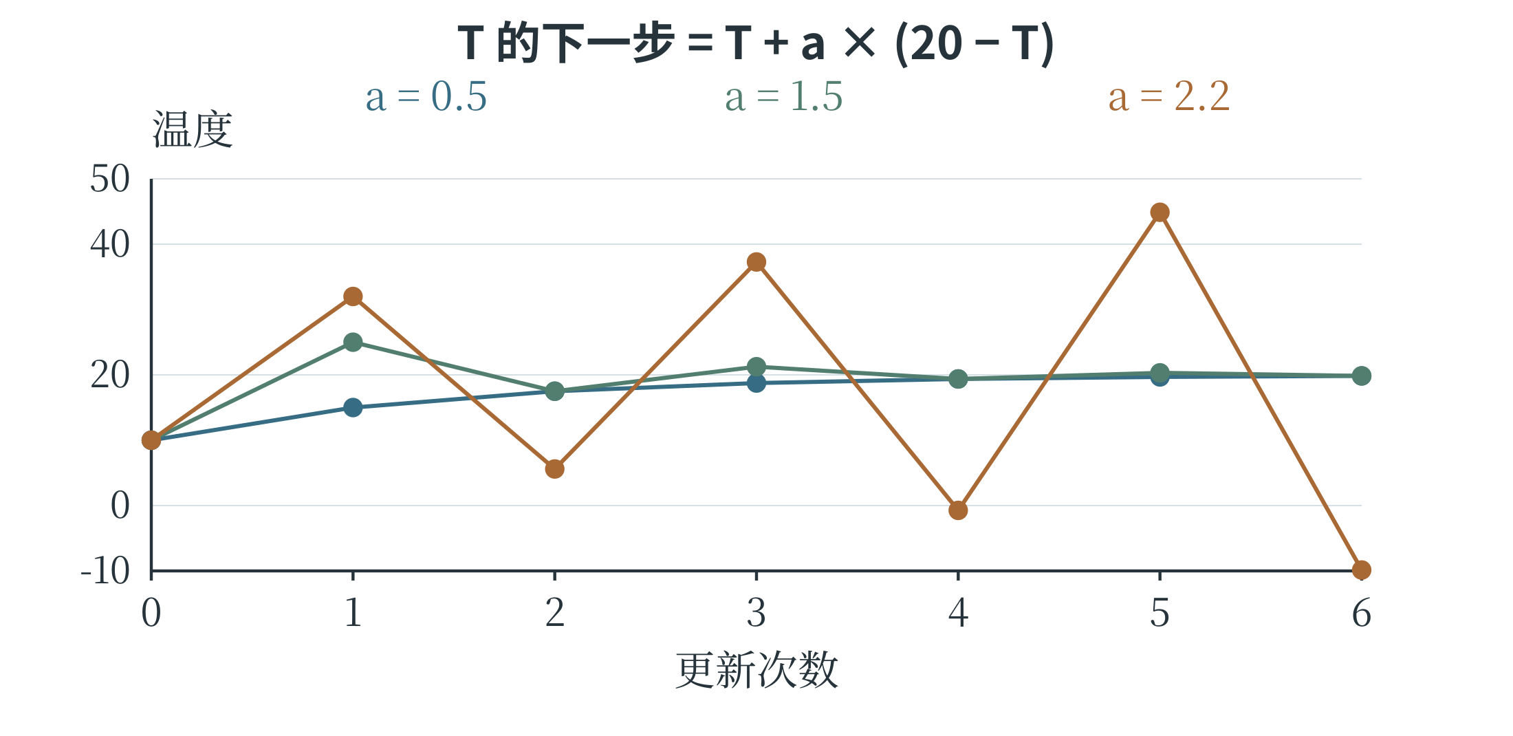同一反馈公式在不同调节比例下的温度序列