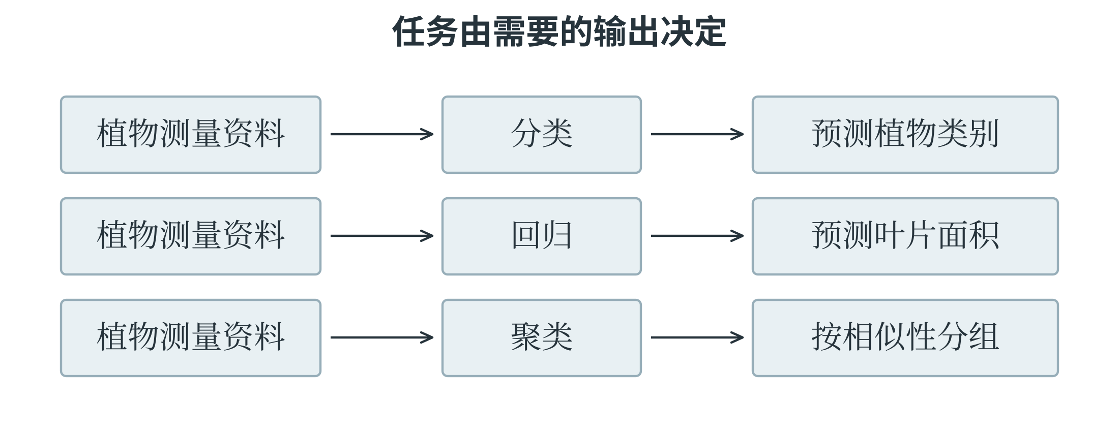 植物资料在分类回归聚类任务中的不同输入输出