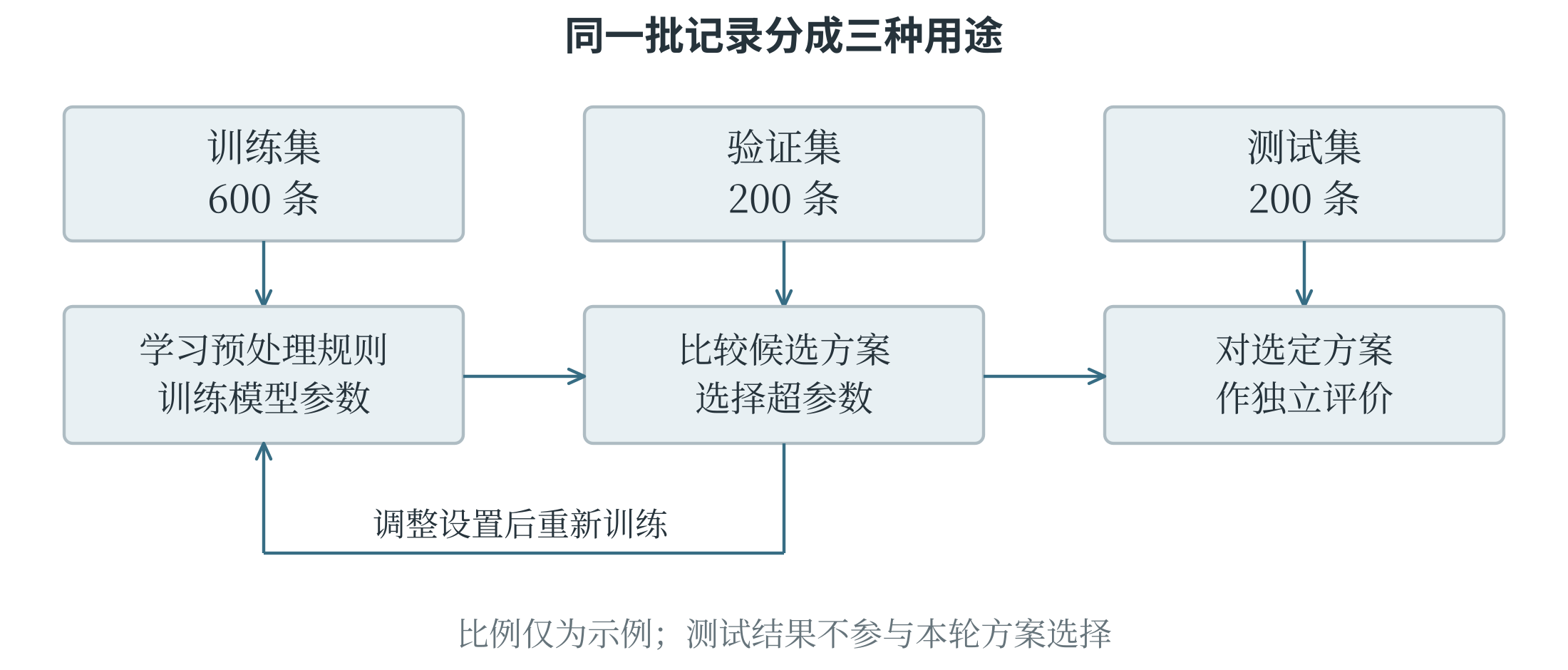 训练集验证集测试集的不同用途