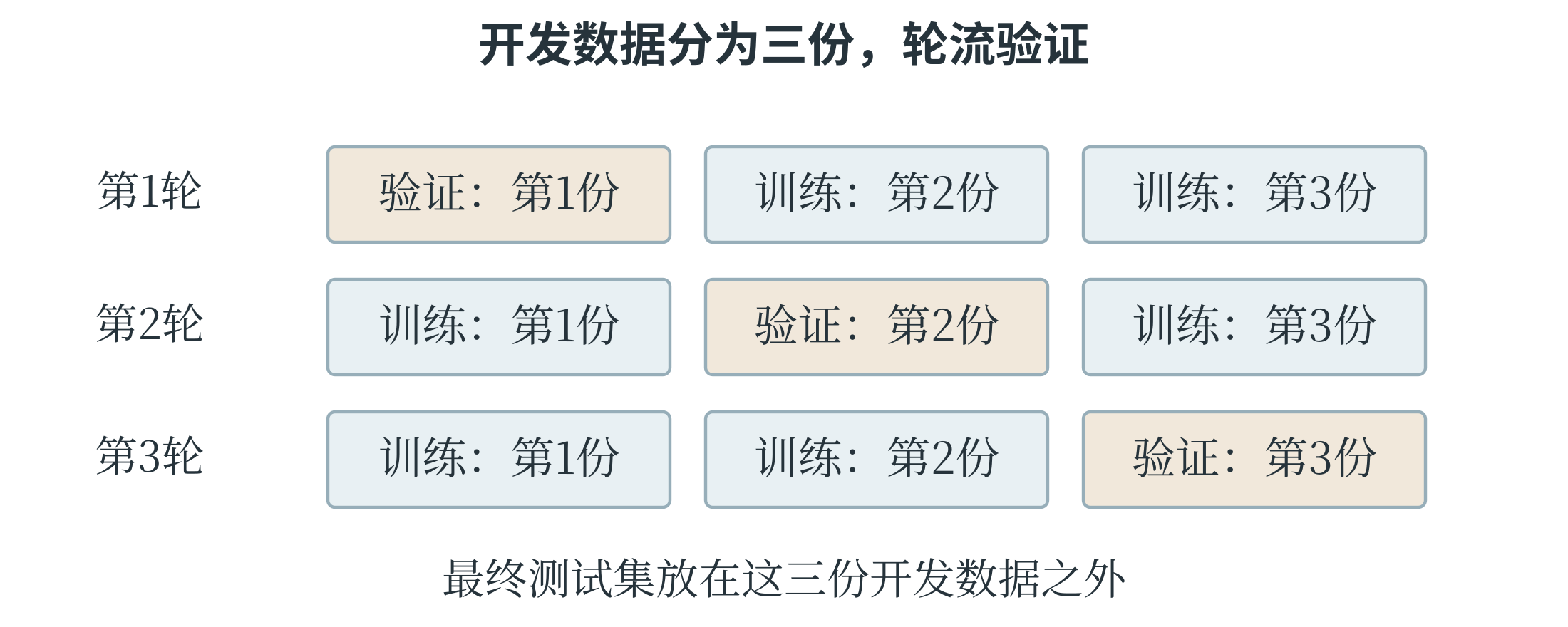 三折交叉验证中每份数据轮流用于验证