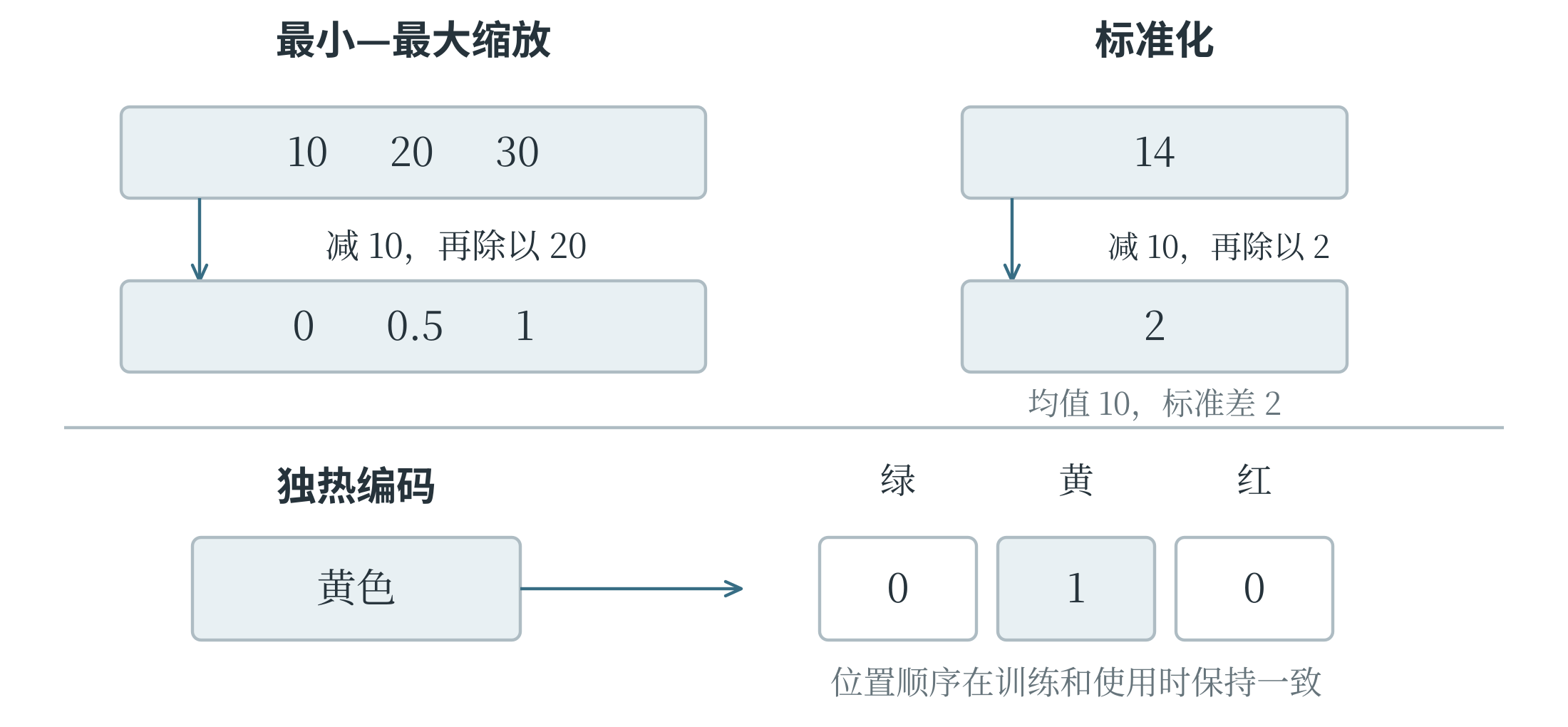 数值缩放与类别独热编码