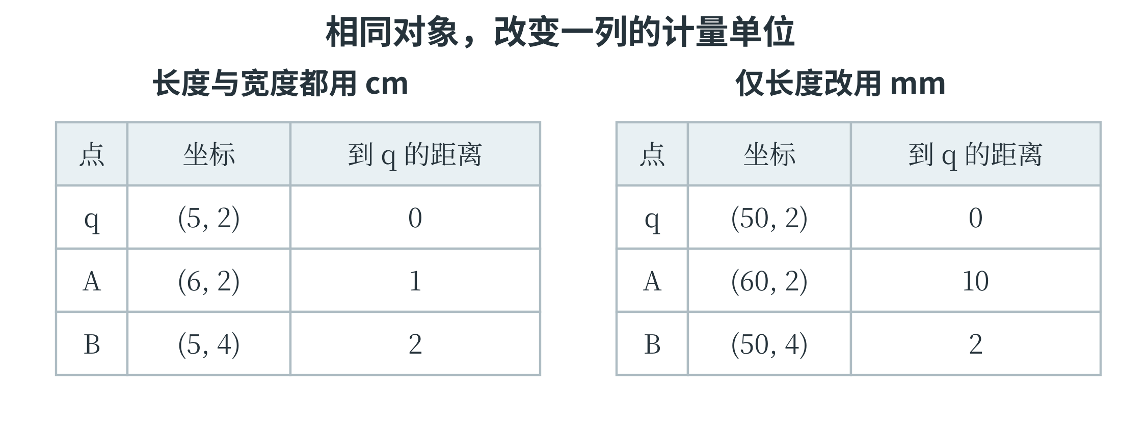 只改变一个特征的计量尺度会改变原始数值计算的距离