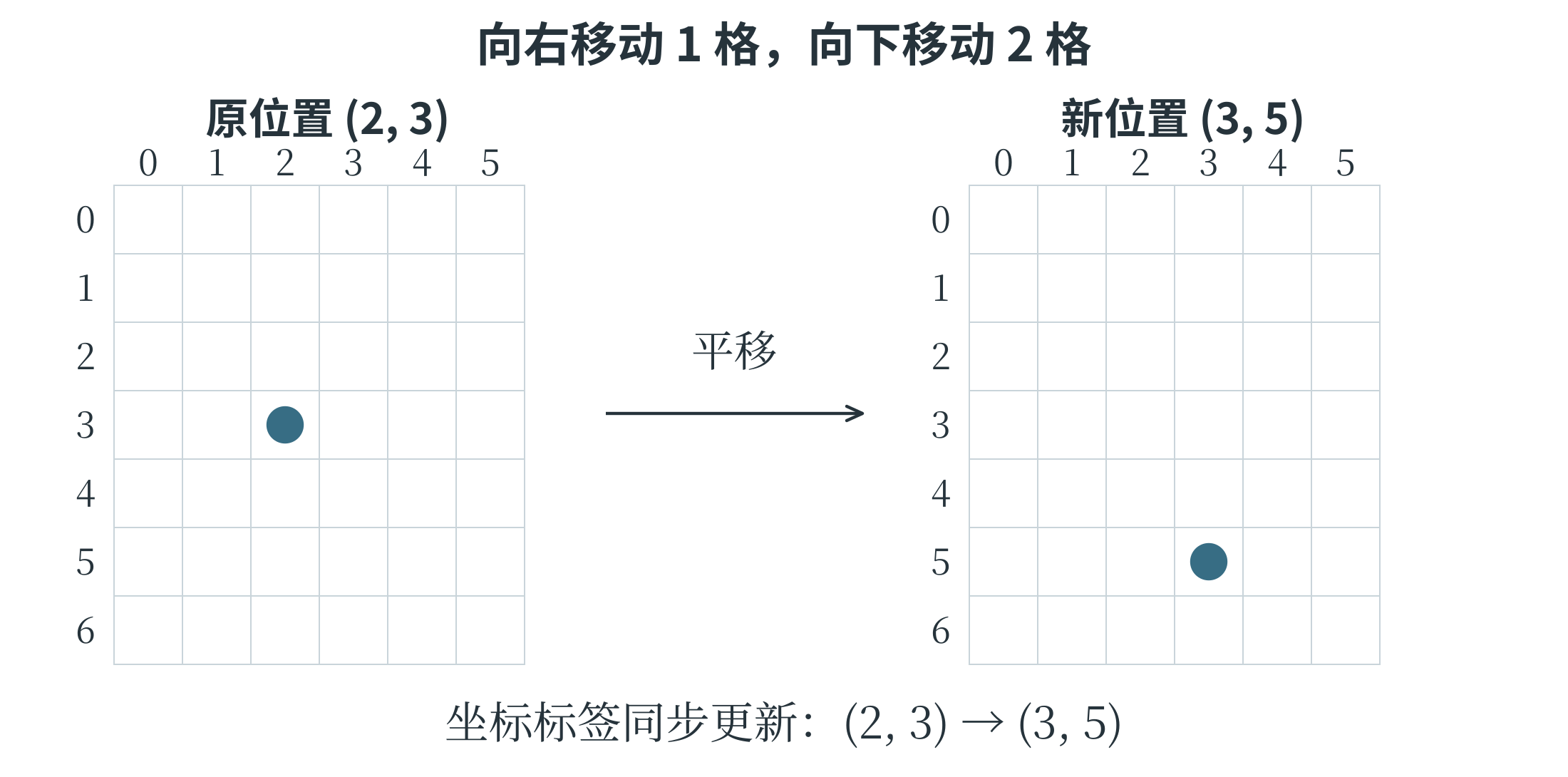 图像平移时坐标标签需要同步变化