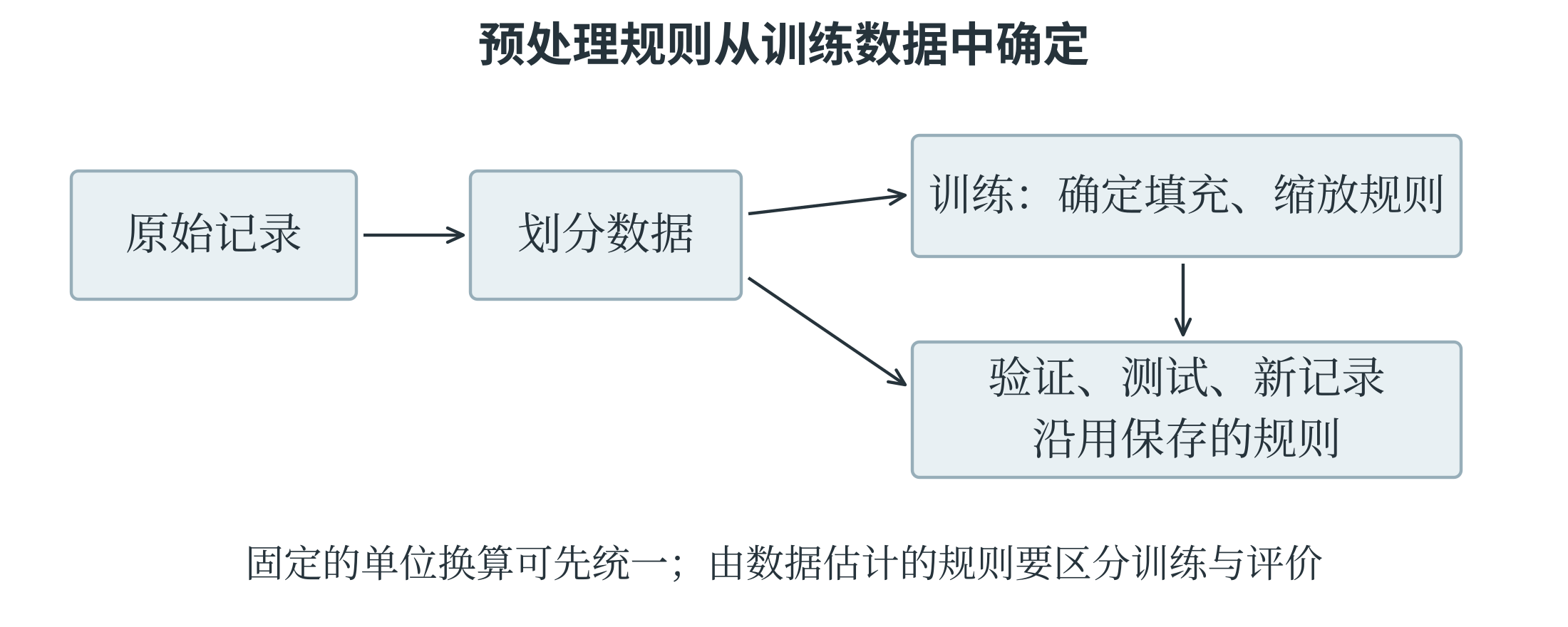 从原始记录到模型输入的预处理次序