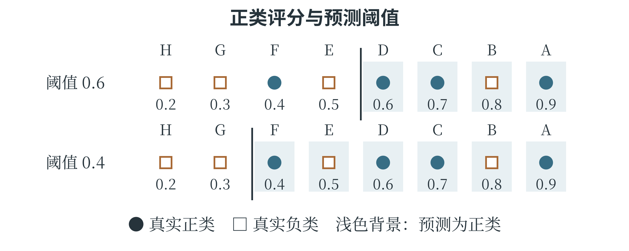 评分轴上降低阈值会同时增加检出和误报