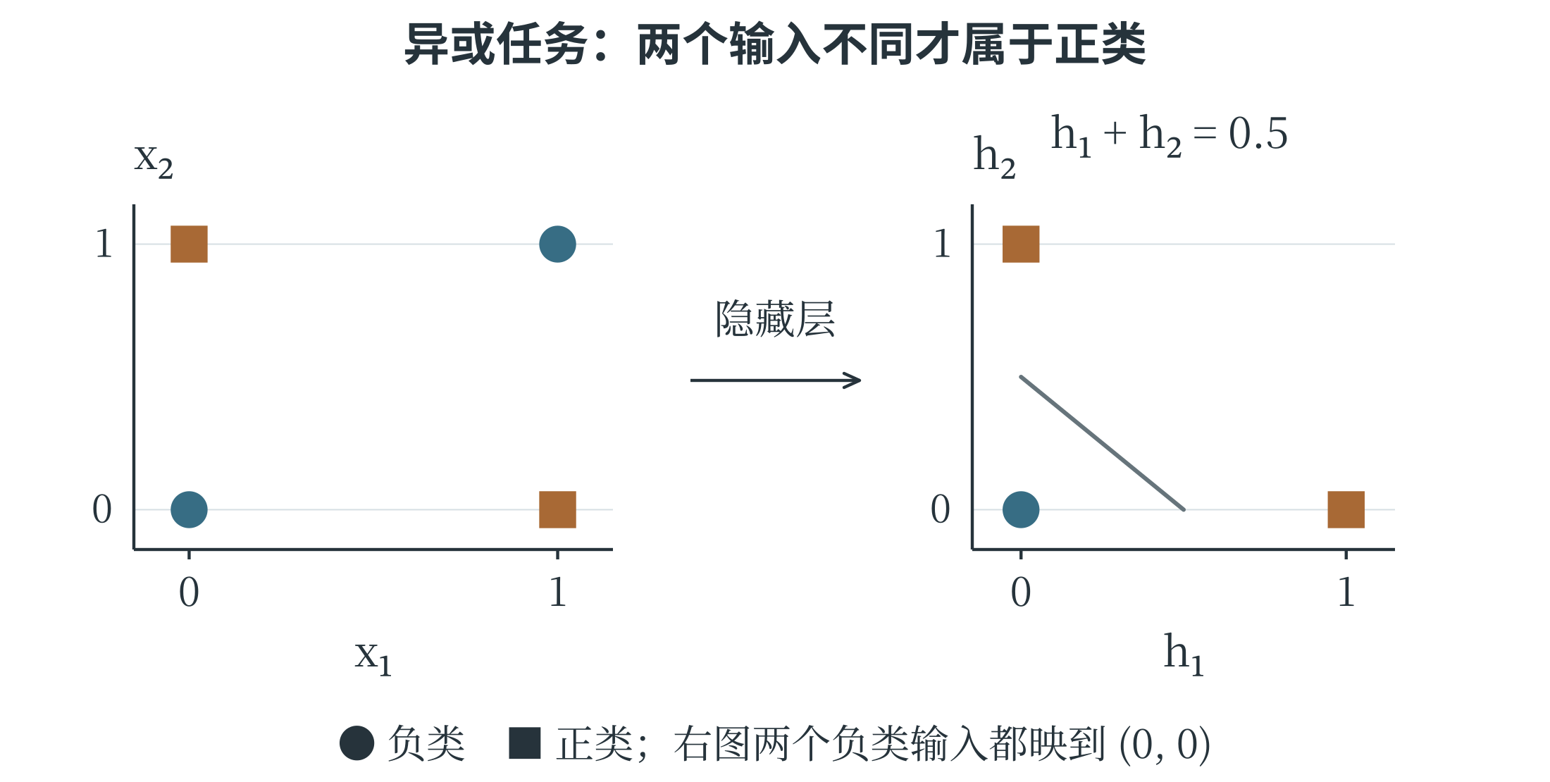 异或任务的输入空间和隐藏层形成的表示