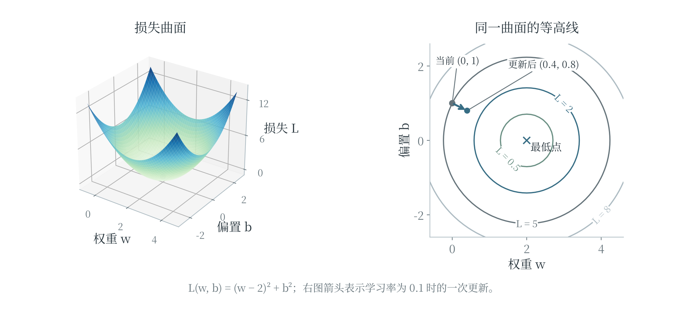 线性回归的损失曲面及等高线上的梯度方向
