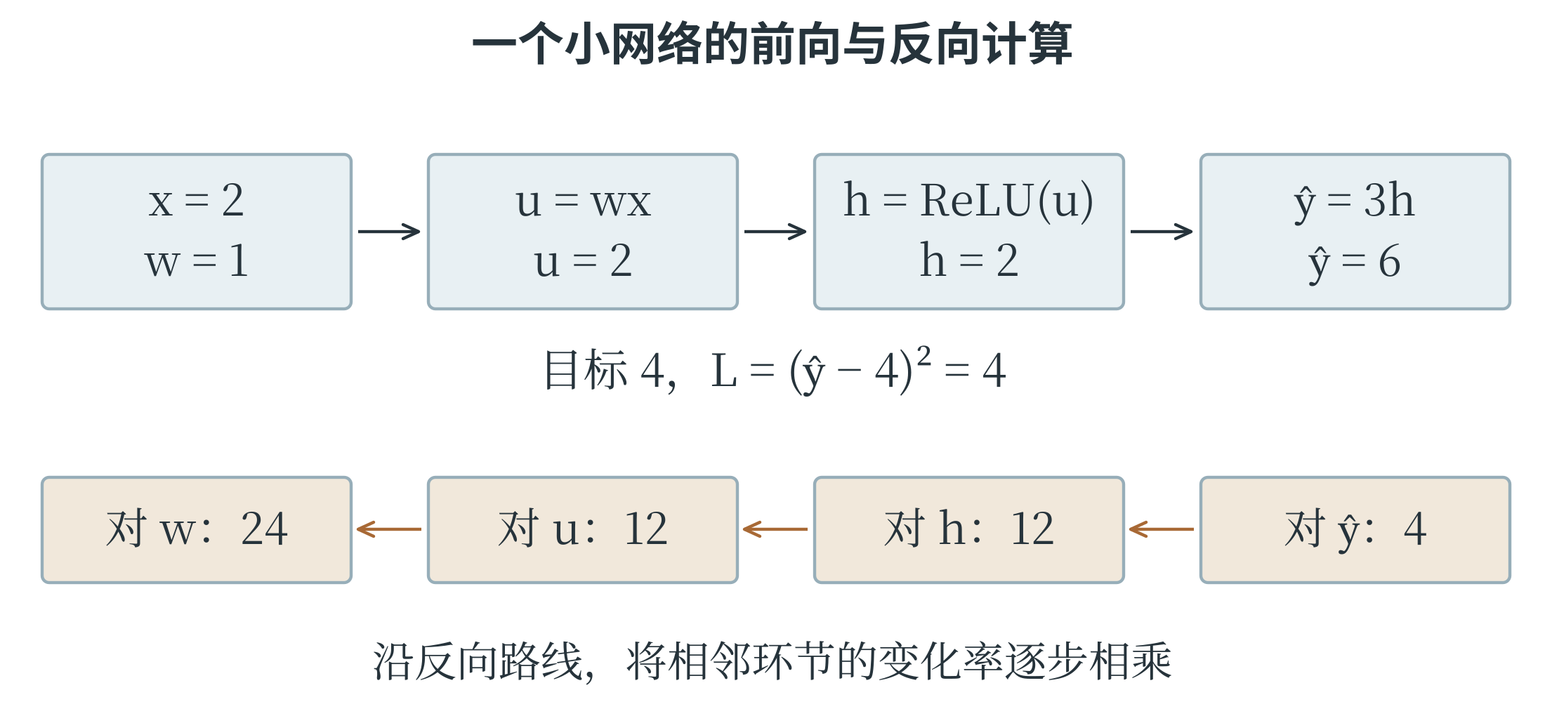 前向数值与反向变化率在一个小网络中的传递