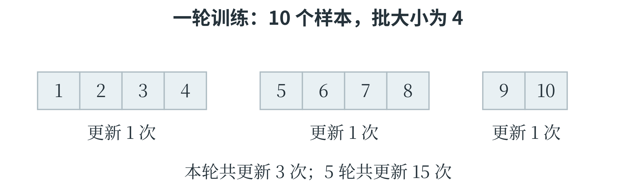 一轮训练包含多个小批量与对应的参数更新