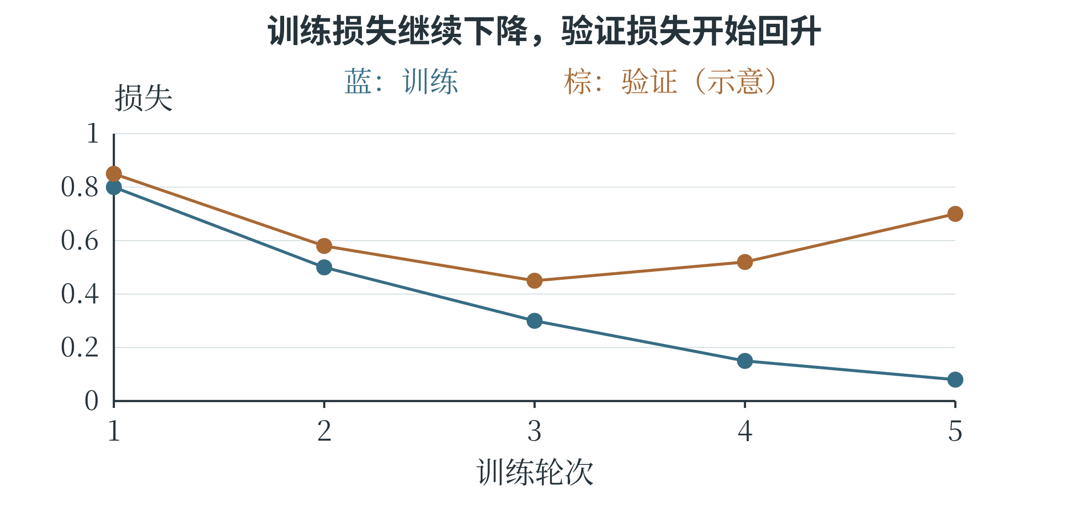 同一训练过程中训练损失下降而验证损失先降后升