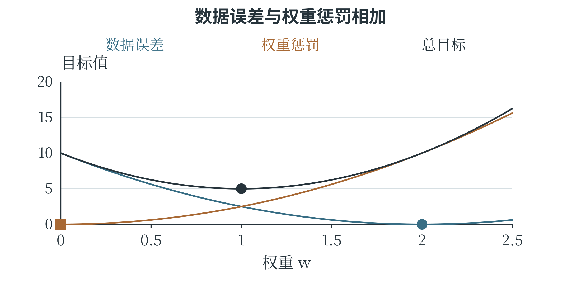 权重惩罚改变总目标的最低位置