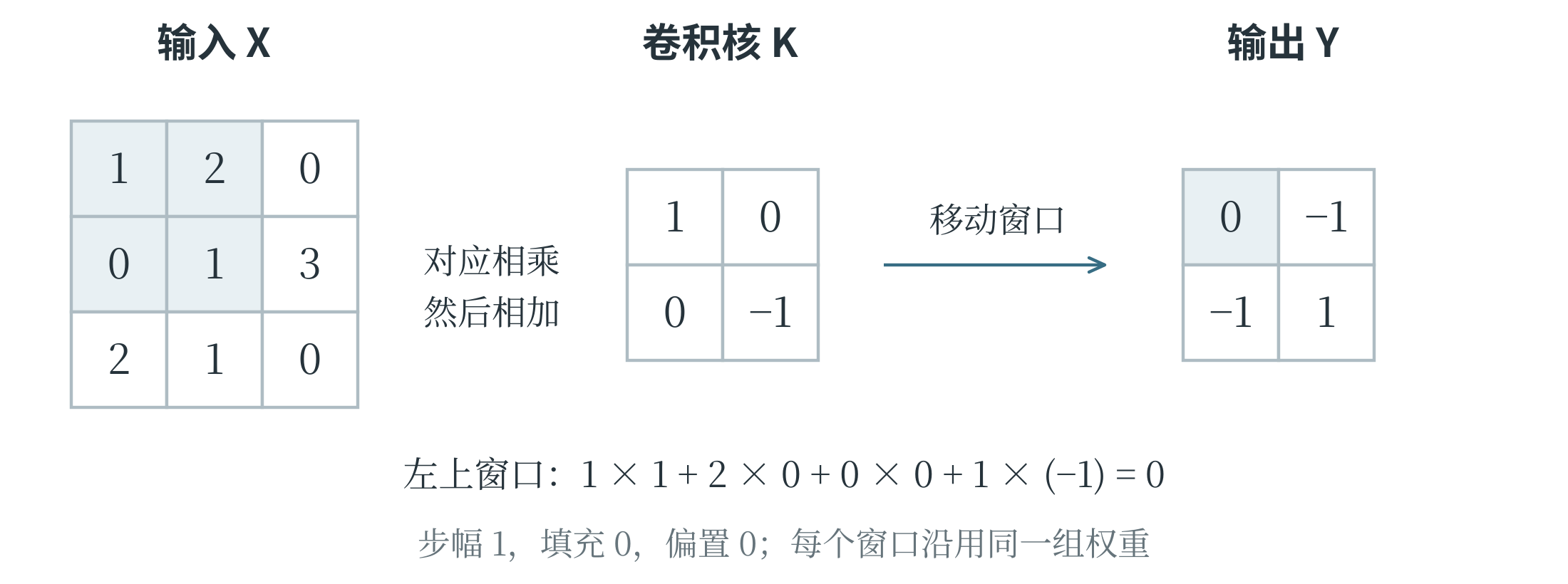卷积核在矩阵上移动并形成特征图