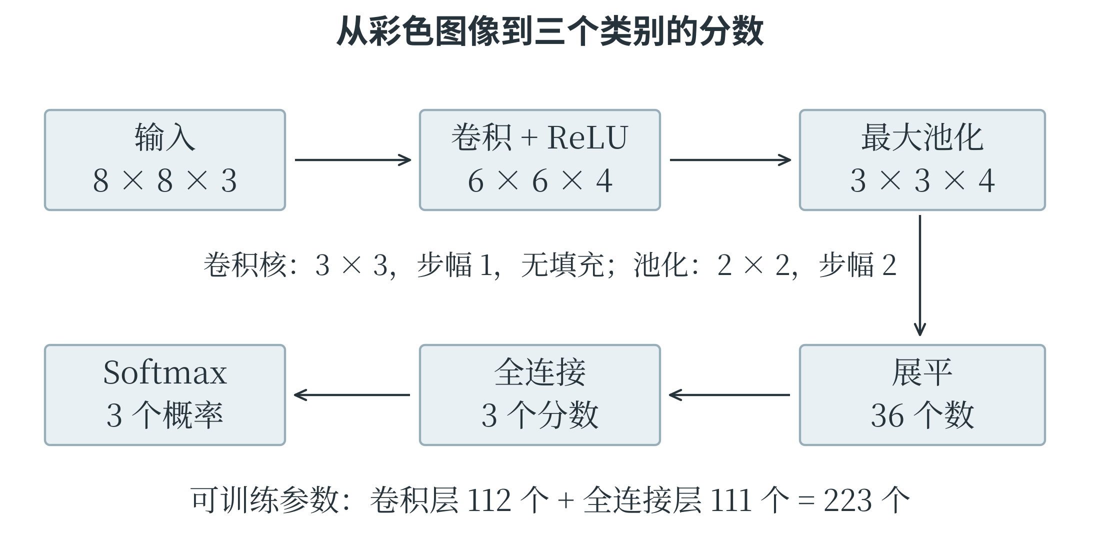 一个小型卷积网络从彩色输入到三个类别分数的尺寸变化