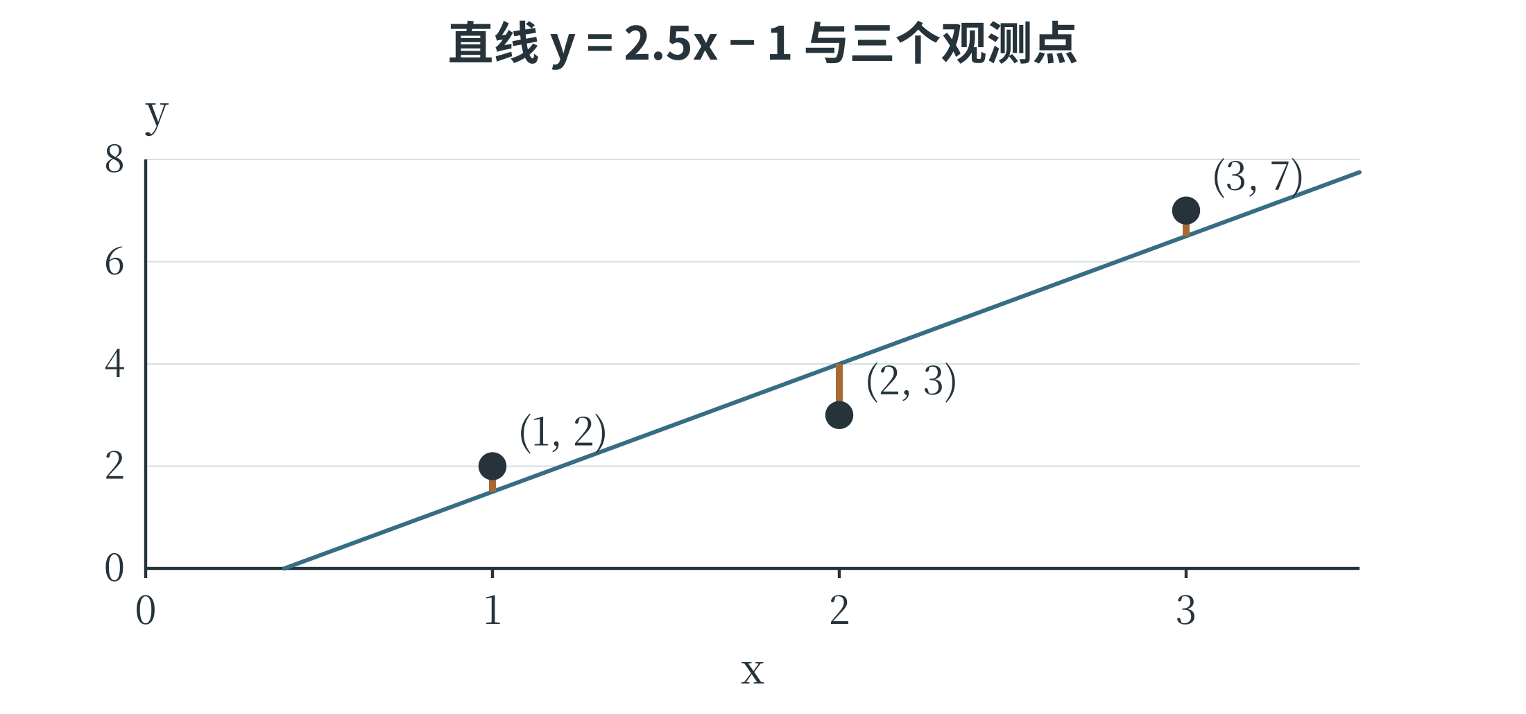 不完全共线的样本与最小二乘直线的纵向残差