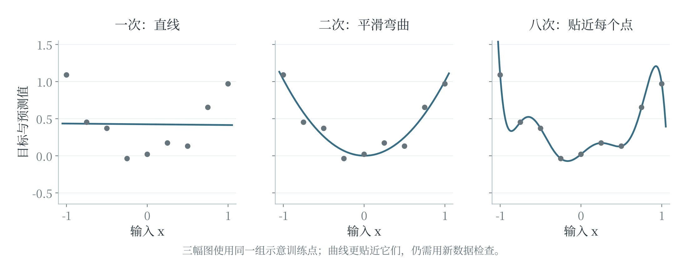 直线与不同复杂度曲线对数据的拟合