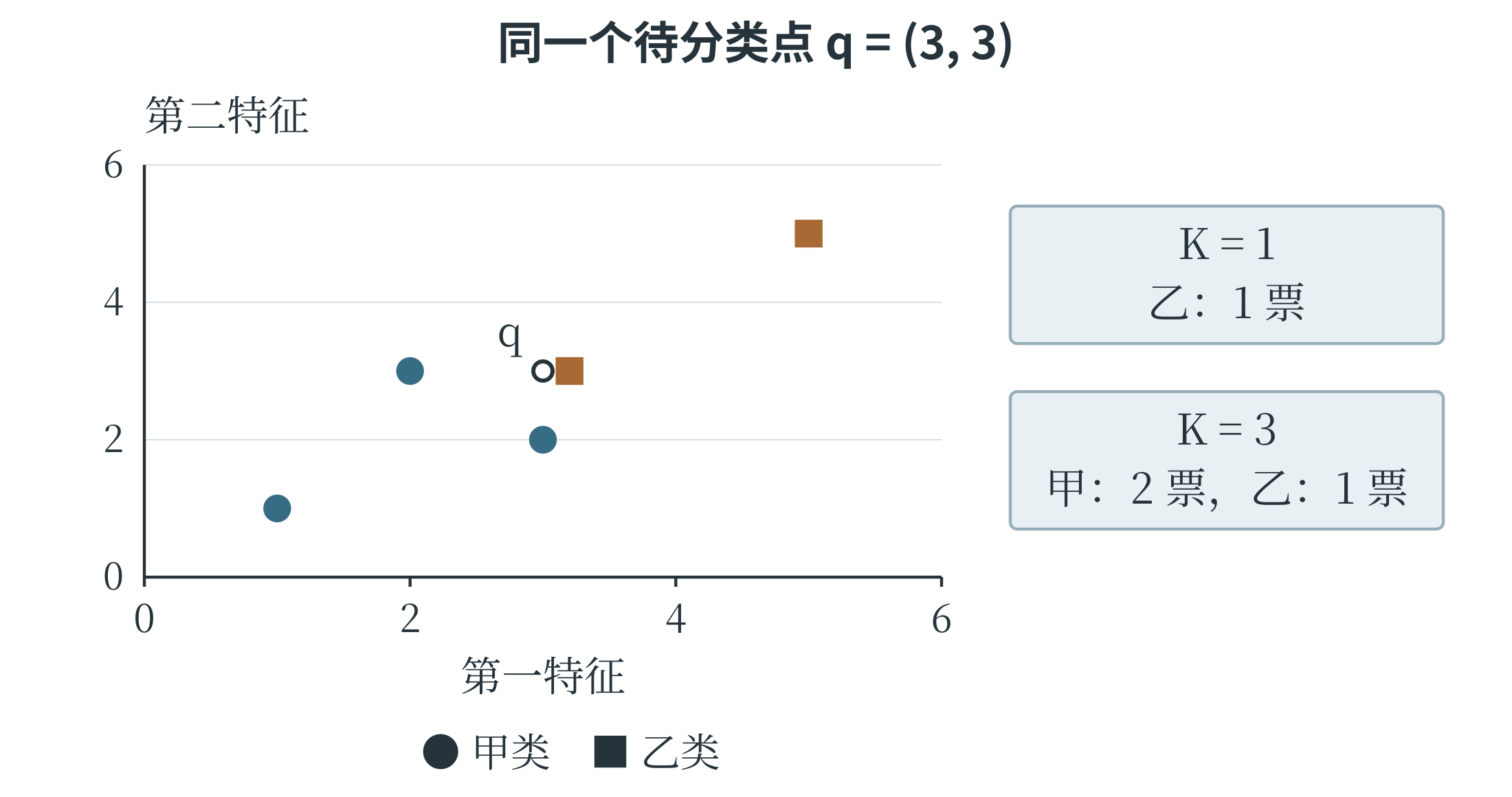 同一待分类点在一个和三个最近邻下的不同投票