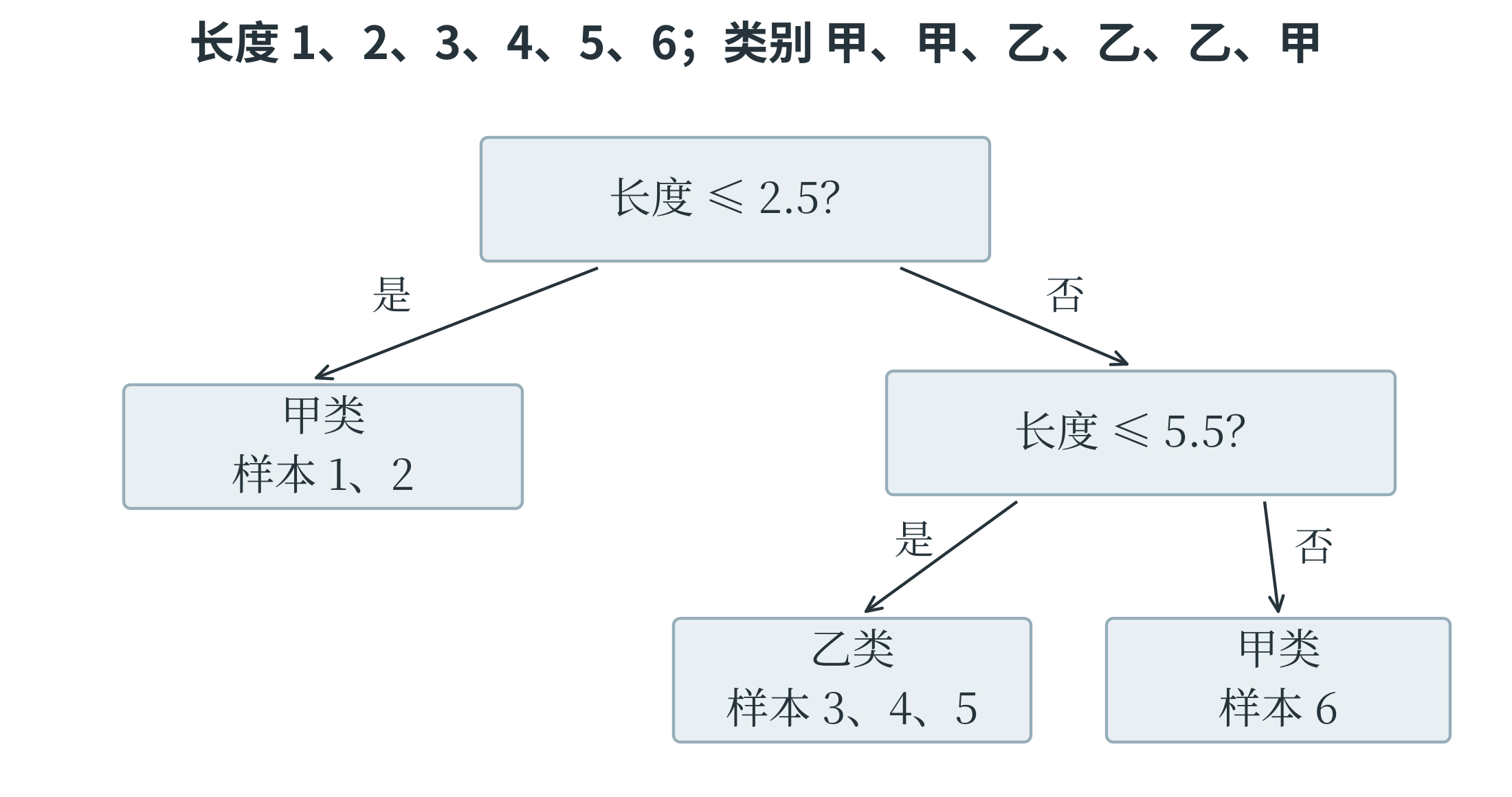 按长度学习的一棵小决策树及叶结点类别