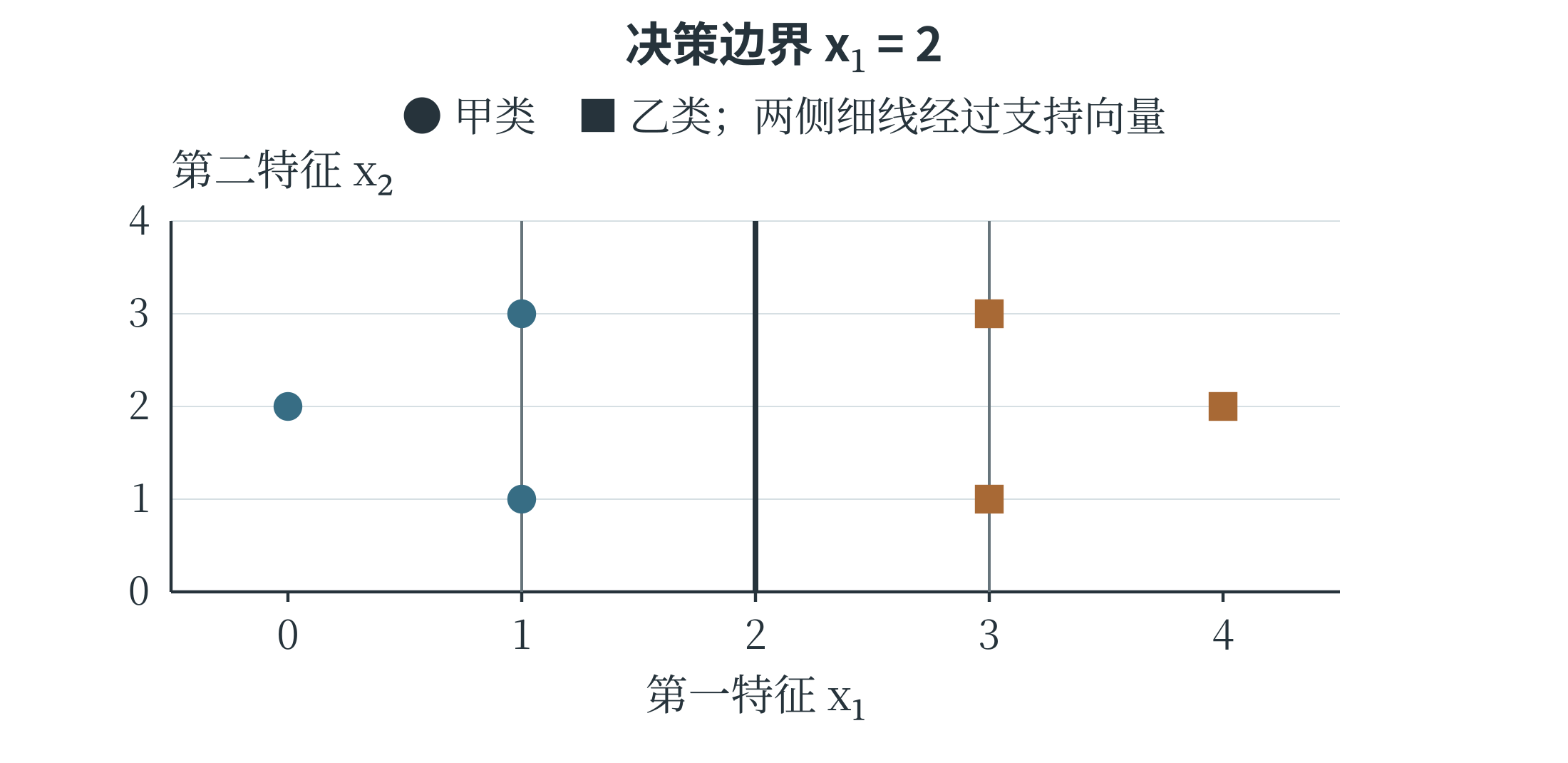 线性支持向量机的边界两侧间隔与支持向量