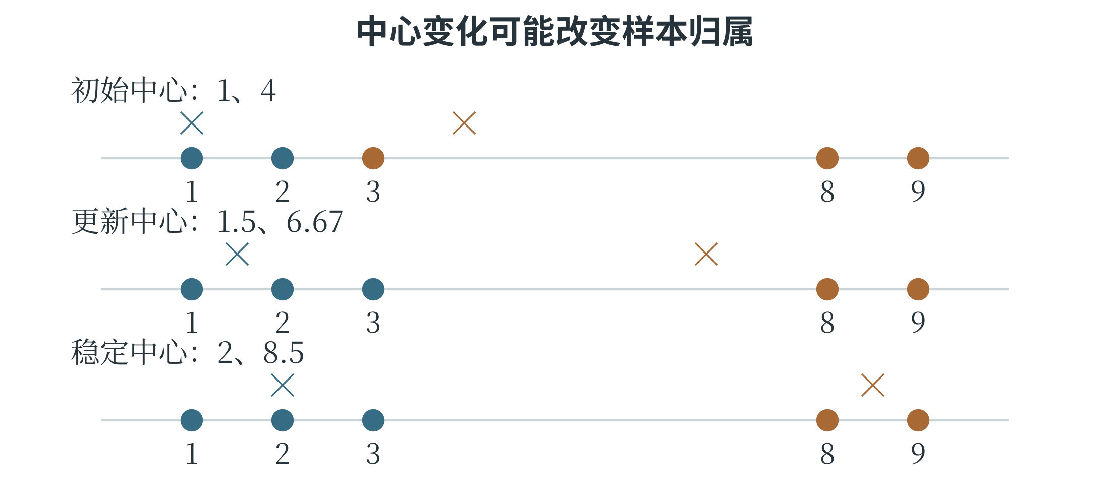 K均值聚类的两轮分配和中心更新