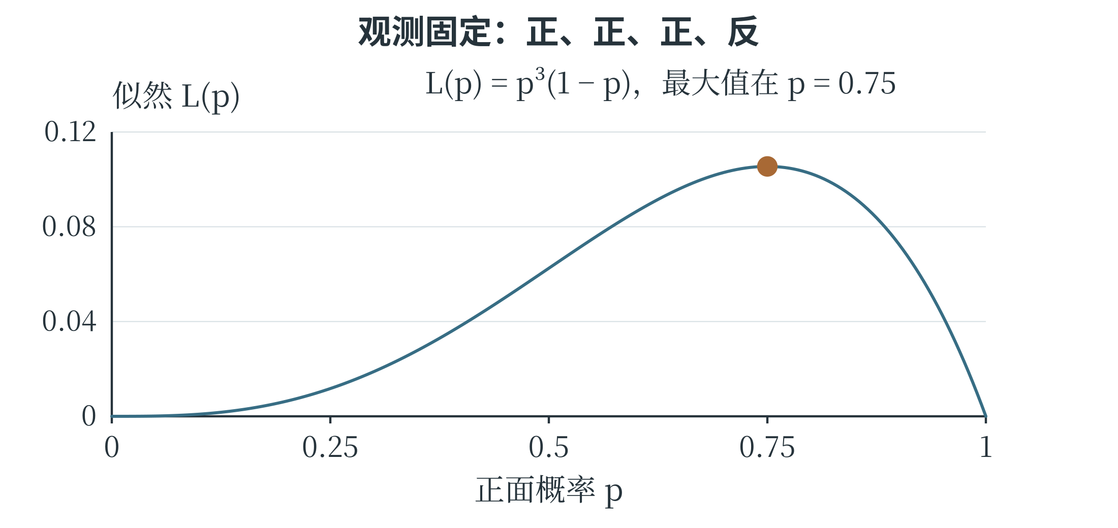 固定三正一反观测后不同正面概率对应的似然
