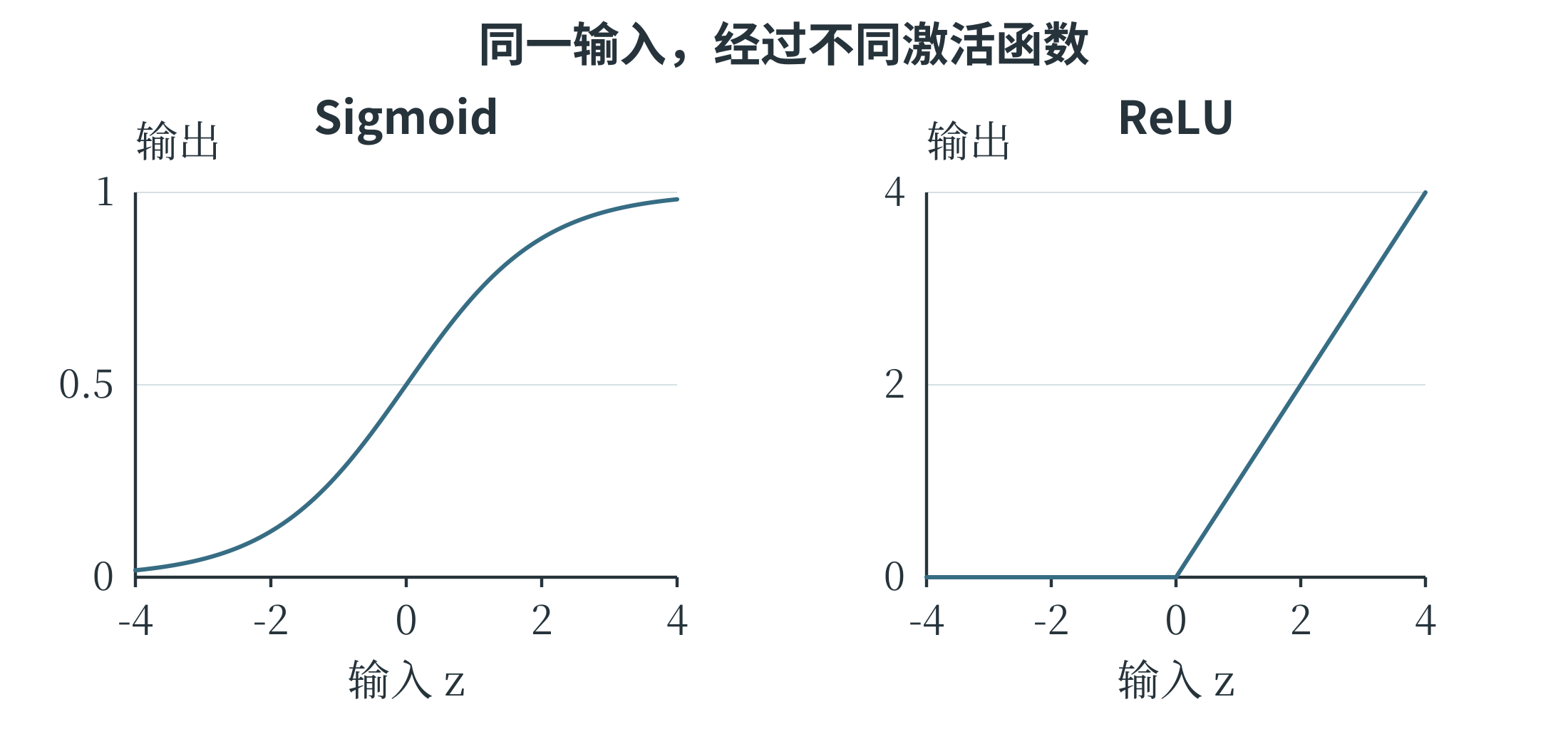 Sigmoid与ReLU对同一输入的不同转换