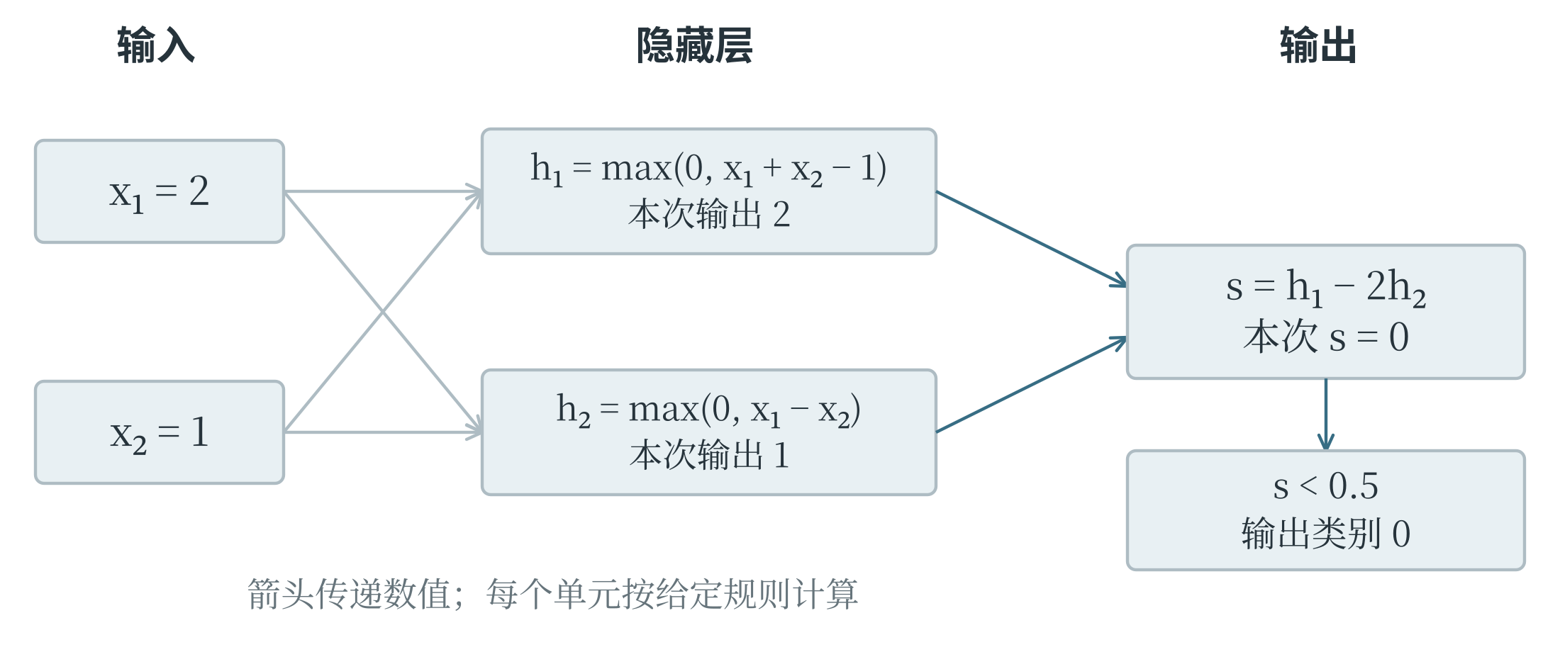 两输入两隐藏单元的网络逐层计算
