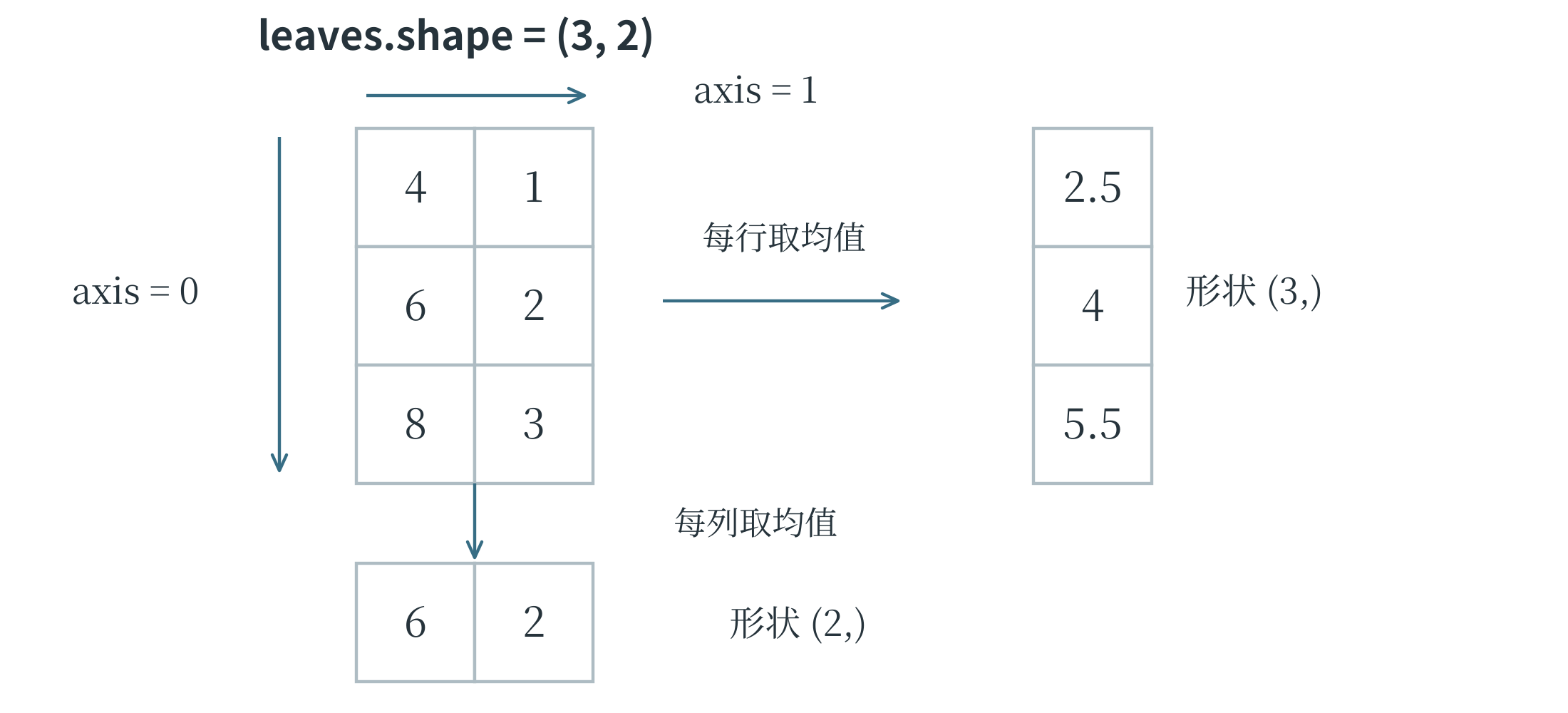 数组形状与按轴汇总