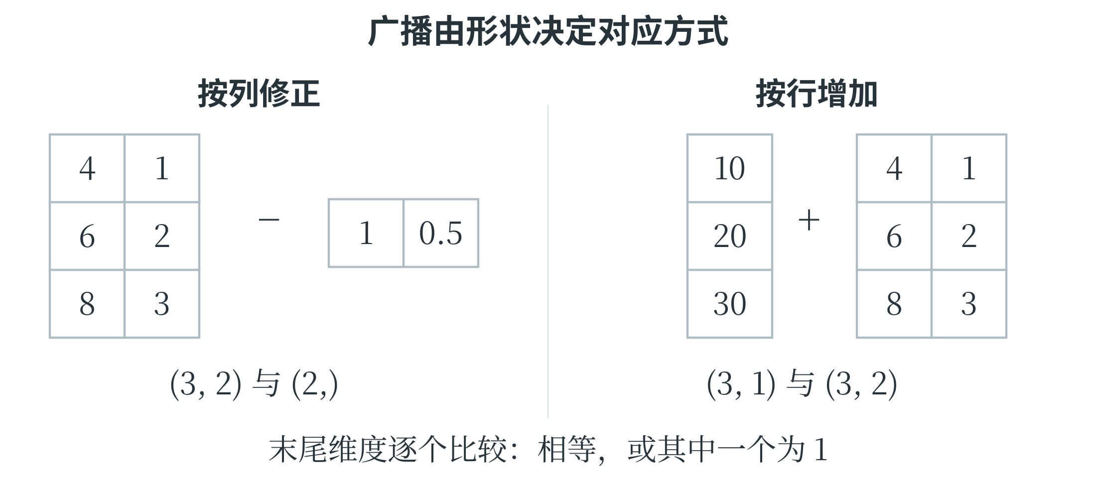 按列广播与按行广播的对应关系